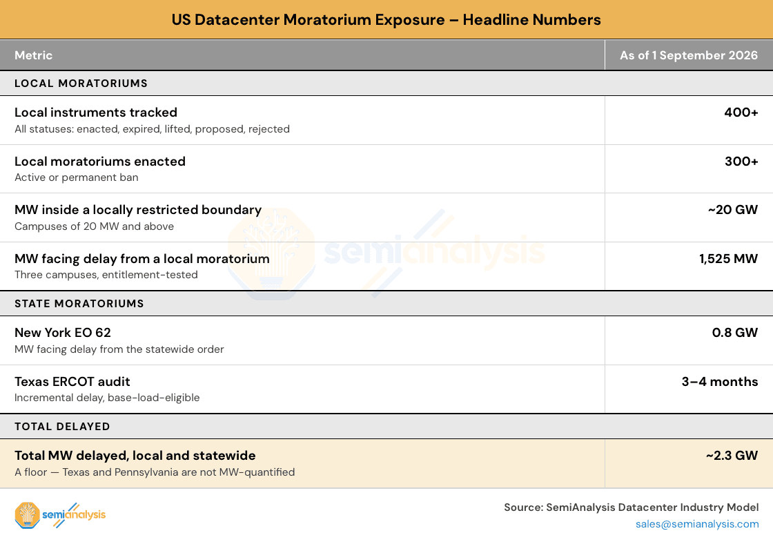 SemiAnalysis table titled US Datacenter Moratorium Exposure, Headline Numbers, as of 1 September 2026. Local moratoriums: local instruments tracked 400+; local moratoriums enacted 300+; MW inside a locally restricted boundary about 20 GW; MW facing delay from a local moratorium 1,525 MW across three campuses. State moratoriums: New York EO 62, 0.8 GW facing delay; Texas ERCOT audit, 3 to 4 months incremental delay. Total MW delayed, local and statewide, about 2.3 GW, a floor, since Texas and Pennsylvania are not MW-quantified. Source: SemiAnalysis Datacenter Industry Model.