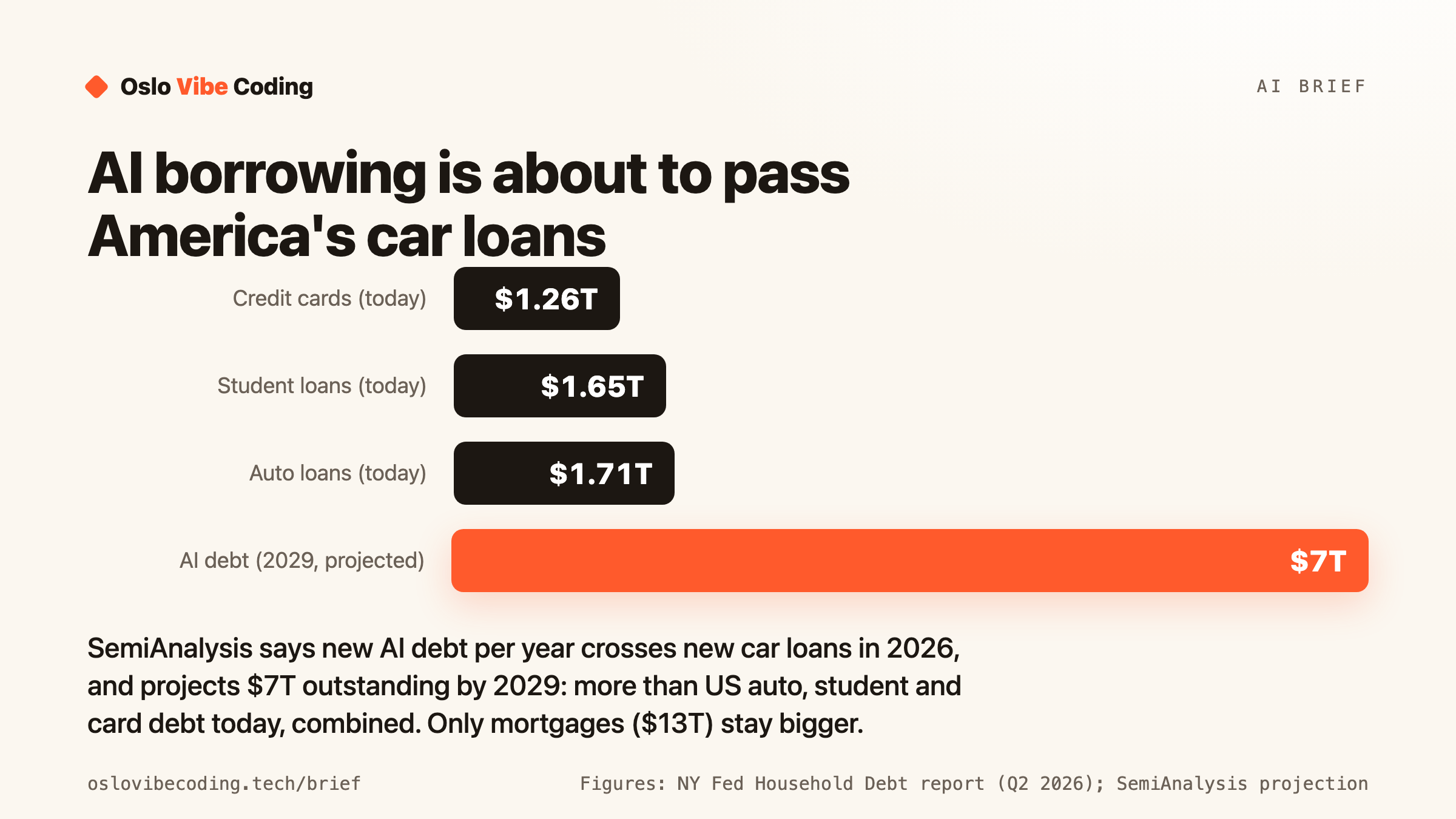 Bar chart titled AI borrowing is about to pass America's car loans: US credit card debt $1.26T, student loans $1.65T and auto loans $1.71T today, next to SemiAnalysis's projection of $7T of AI debt outstanding by 2029. Caption: new AI debt per year crosses new car loans in 2026; only mortgages at $13T stay bigger.