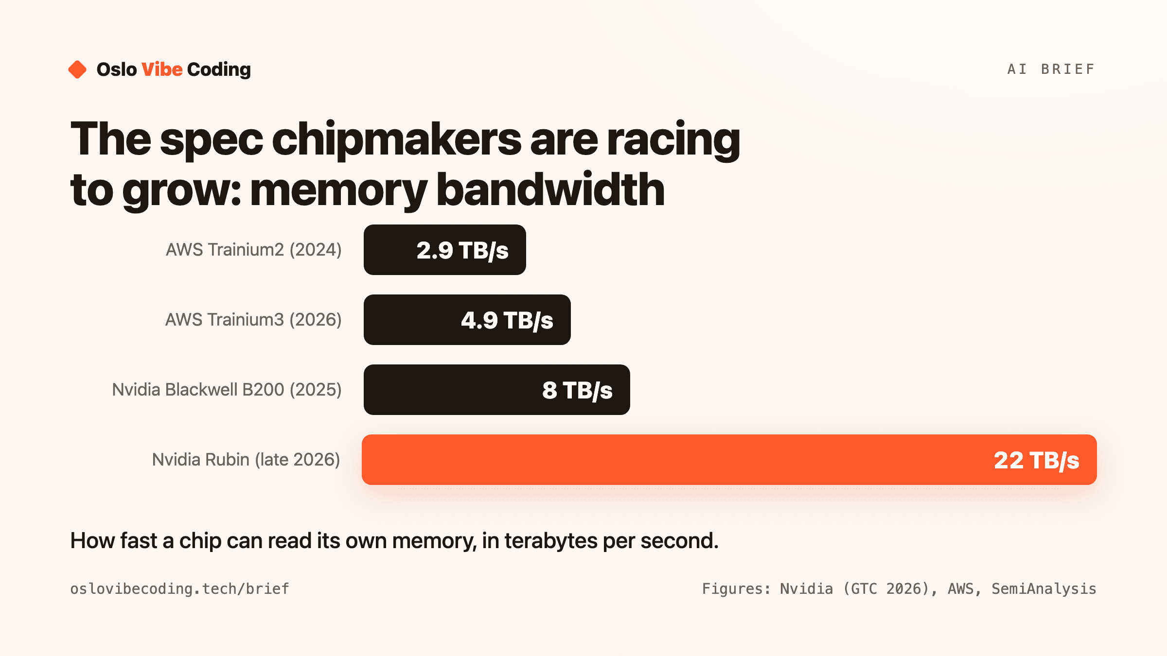 Bar chart titled The spec chipmakers are racing to grow: memory bandwidth. Four bars showing how fast each chip can read its own memory in terabytes per second: AWS Trainium2 (2024) 2.9 TB/s, AWS Trainium3 (2026) 4.9 TB/s, Nvidia Blackwell B200 (2025) 8 TB/s, Nvidia Rubin (late 2026) 22 TB/s. Figures from Nvidia's GTC 2026 keynote, AWS and SemiAnalysis.