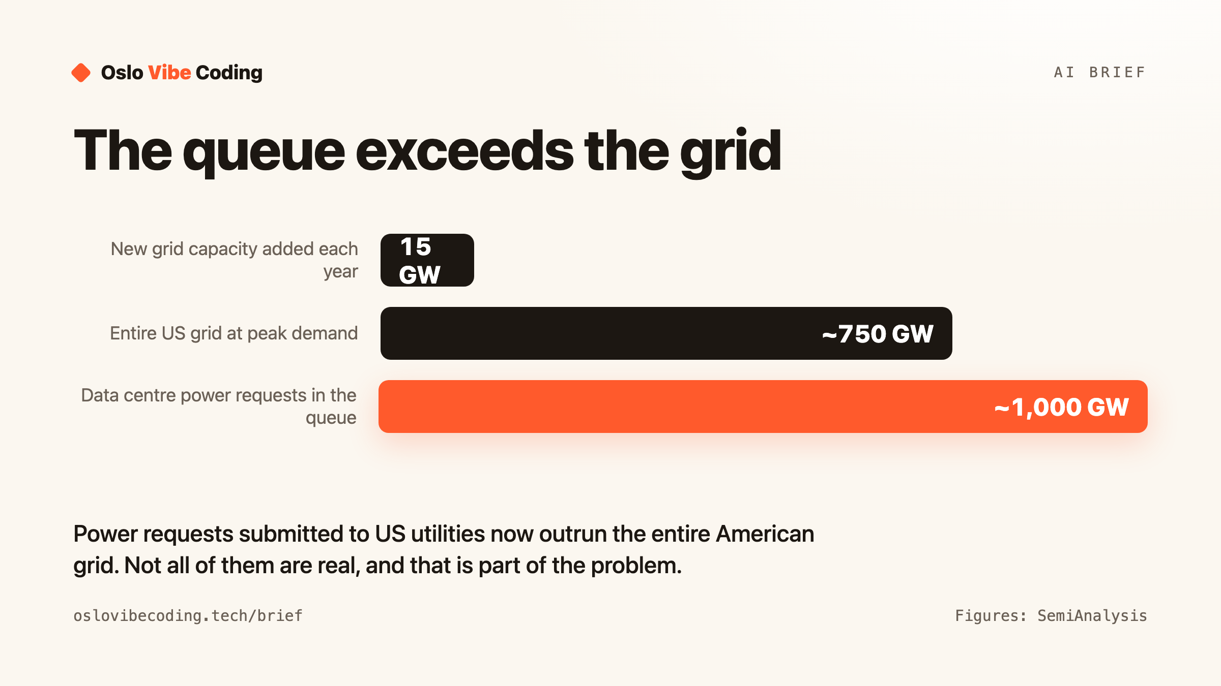 A bar chart comparing three figures. New grid capacity added each year is about 15 gigawatts. The entire US grid at peak demand is about 750 gigawatts. Data centre power requests sitting in the queue total about 1,000 gigawatts.