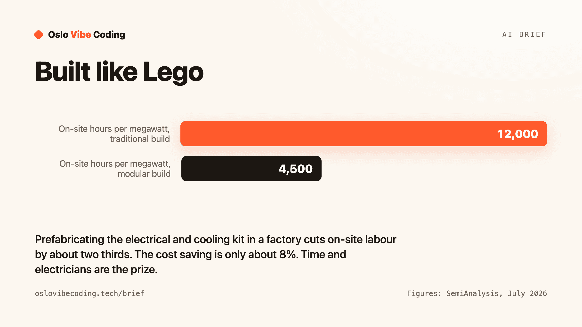 A bar chart titled Built like Lego. On-site hours per megawatt for a traditional build: 12,000. For a modular build: 4,500. Caption: prefabricating the electrical and cooling kit in a factory cuts on-site labour by about two thirds. The cost saving is only about 8%. Time and electricians are the prize. Figures: SemiAnalysis, July 2026.