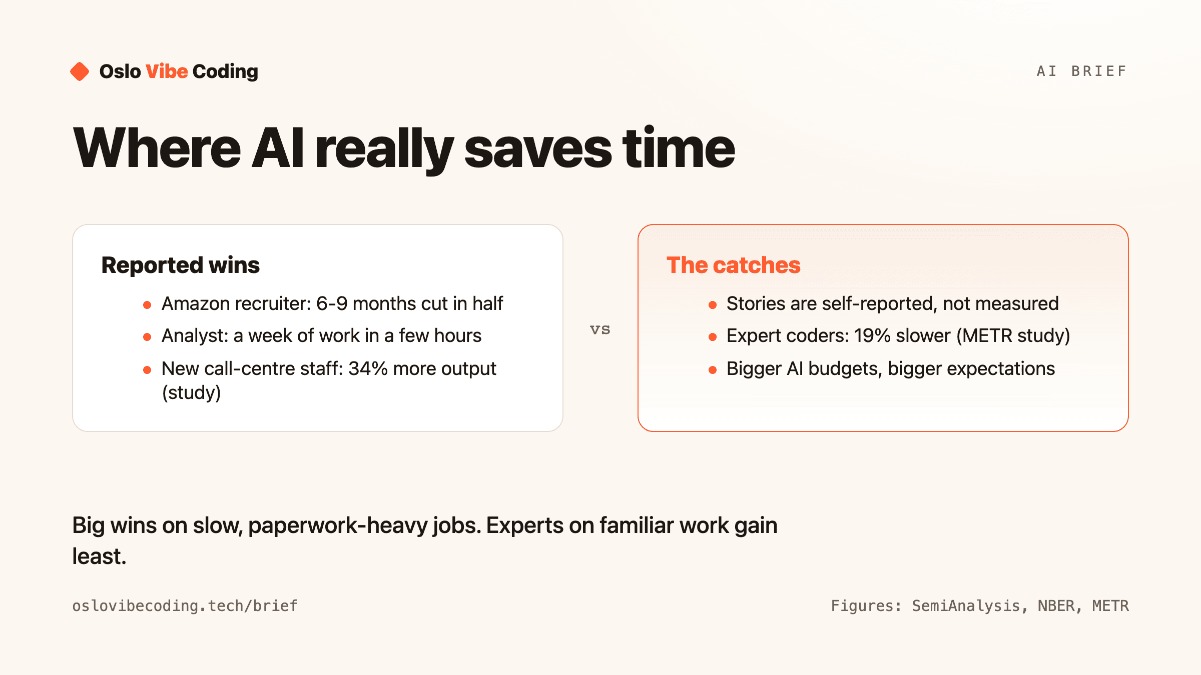Diagram titled Where AI really saves time. Reported wins: Amazon recruiter, 6-9 months cut in half; analyst, a week of work in a few hours; new call-centre staff, 34% more output in a study. The catches: stories are self-reported, not measured; expert coders 19% slower in a METR study; bigger AI budgets bring bigger expectations. Caption: big wins on slow, paperwork-heavy jobs; experts on familiar work gain least.