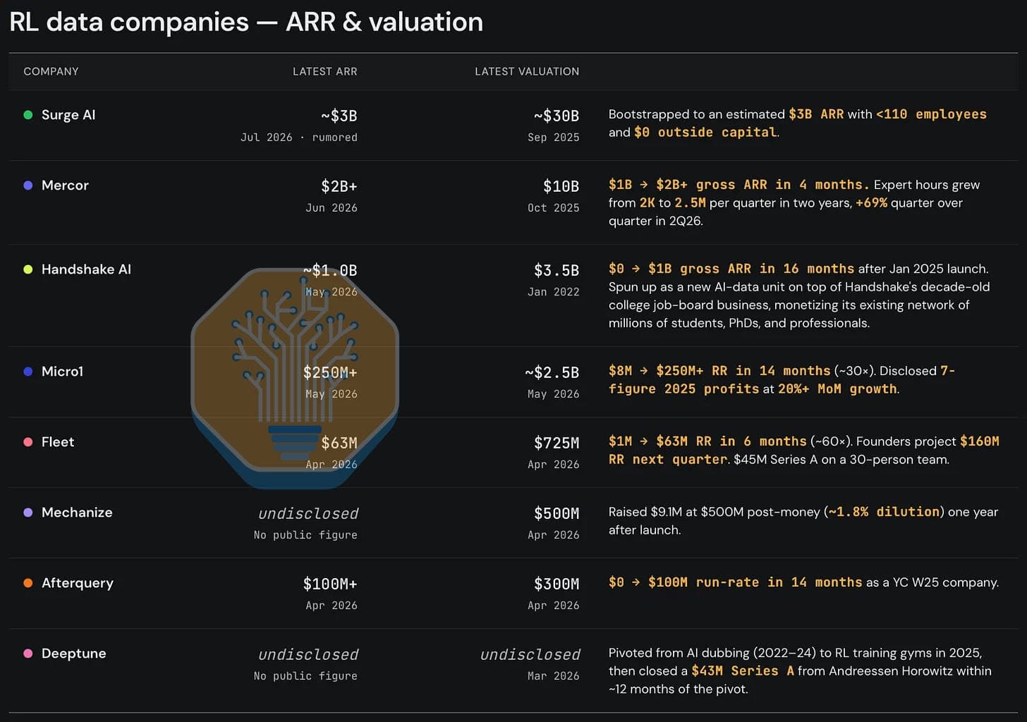 SemiAnalysis table titled RL data companies, ARR and valuation. Surge AI about $3B annual revenue (rumoured, July 2026), about $30B valuation, bootstrapped with under 110 employees. Mercor $2B+ (June 2026), $10B valuation, expert hours grew from 2 thousand to 2.5 million per quarter in two years. Handshake AI about $1B. Micro1 $250M+. Fleet $63M. Mechanize undisclosed, $500M valuation. Afterquery $100M+. Deeptune undisclosed.