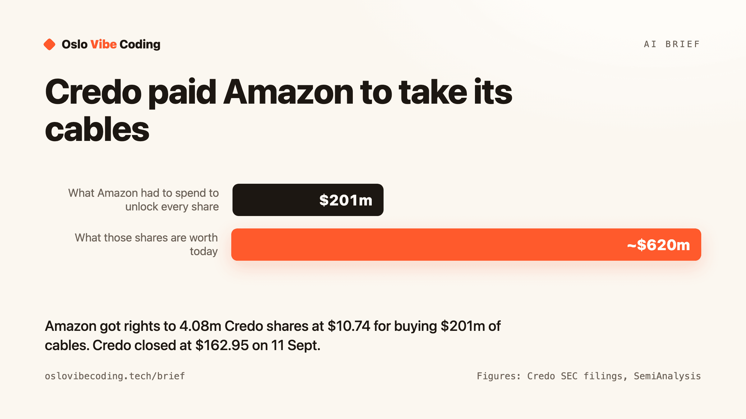 A bar chart titled Credo paid Amazon to take its cables. Two bars: Amazon's purchases needed to unlock every share, $201 million, and what those shares were worth at Friday's close, about $620 million. Caption: 4.08 million share rights at $10.74 each, Credo closed at $162.95 on 11 September.