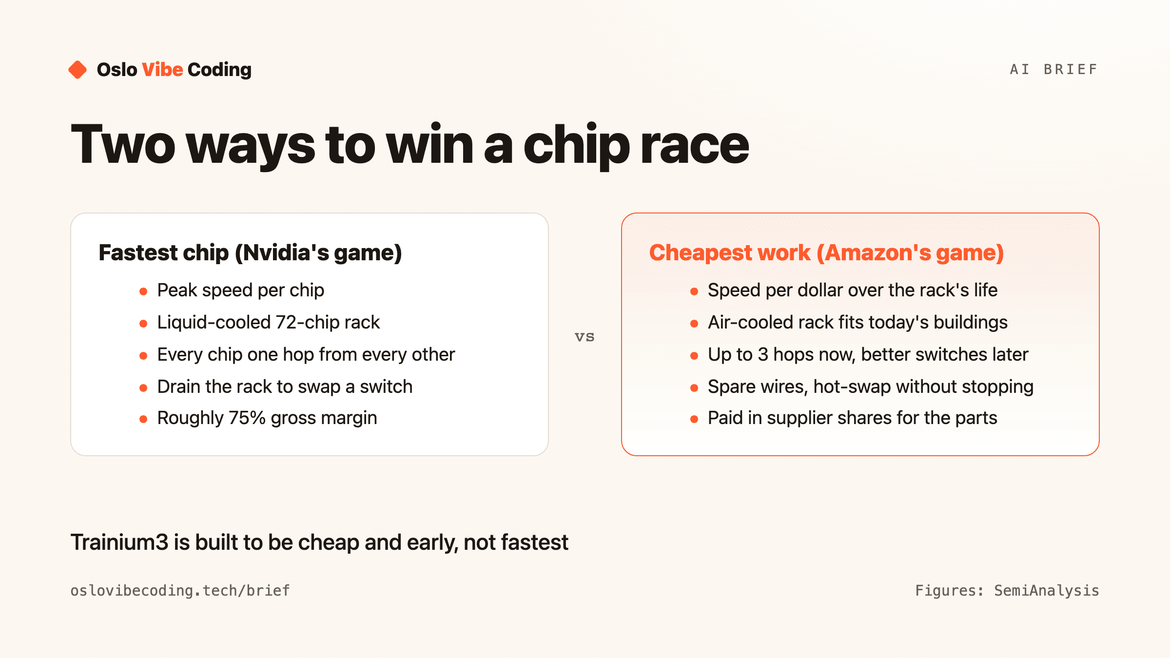 Diagram titled Two ways to win a chip race. Left column, Fastest chip (Nvidia's game): peak speed per chip; liquid-cooled 72-chip rack; every chip one hop from every other; drain the rack to swap a switch; roughly 75 percent gross margin. Right column, Cheapest work (Amazon's game): speed per dollar over the rack's life; air-cooled rack fits today's buildings; up to 3 hops now, better switches later; spare wires, hot-swap without stopping; paid in supplier shares for the parts. Caption: Trainium3 is built to be cheap and early, not fastest. Figures: SemiAnalysis.