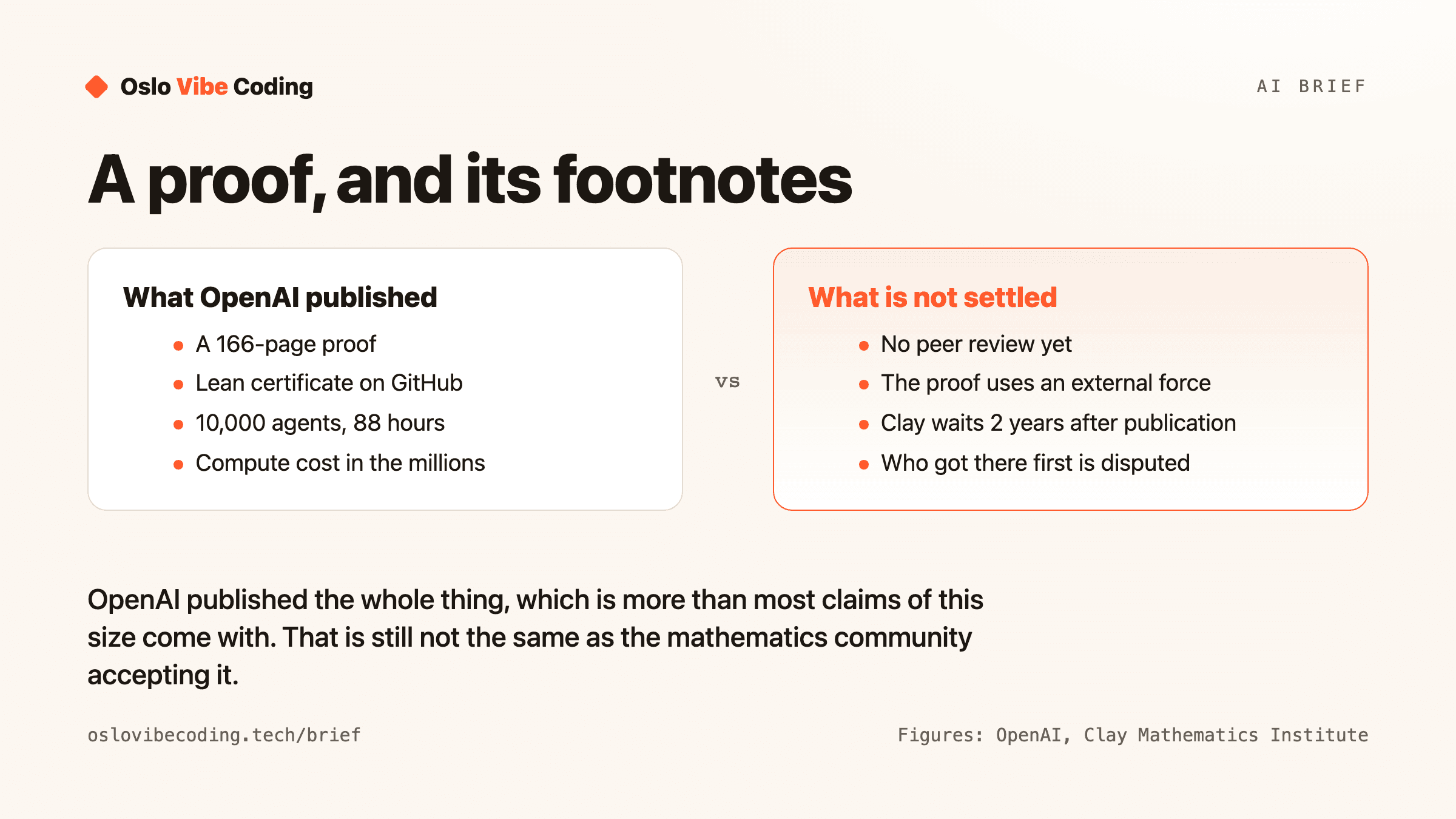 A two-column comparison. On the left, what OpenAI published: a 166-page proof, a Lean certificate on GitHub, 10,000 agents running for 88 hours, and compute costs in the millions. On the right, what is not settled: no peer review yet, the proof uses an external force, Clay waits two years after publication, and who got there first is disputed.