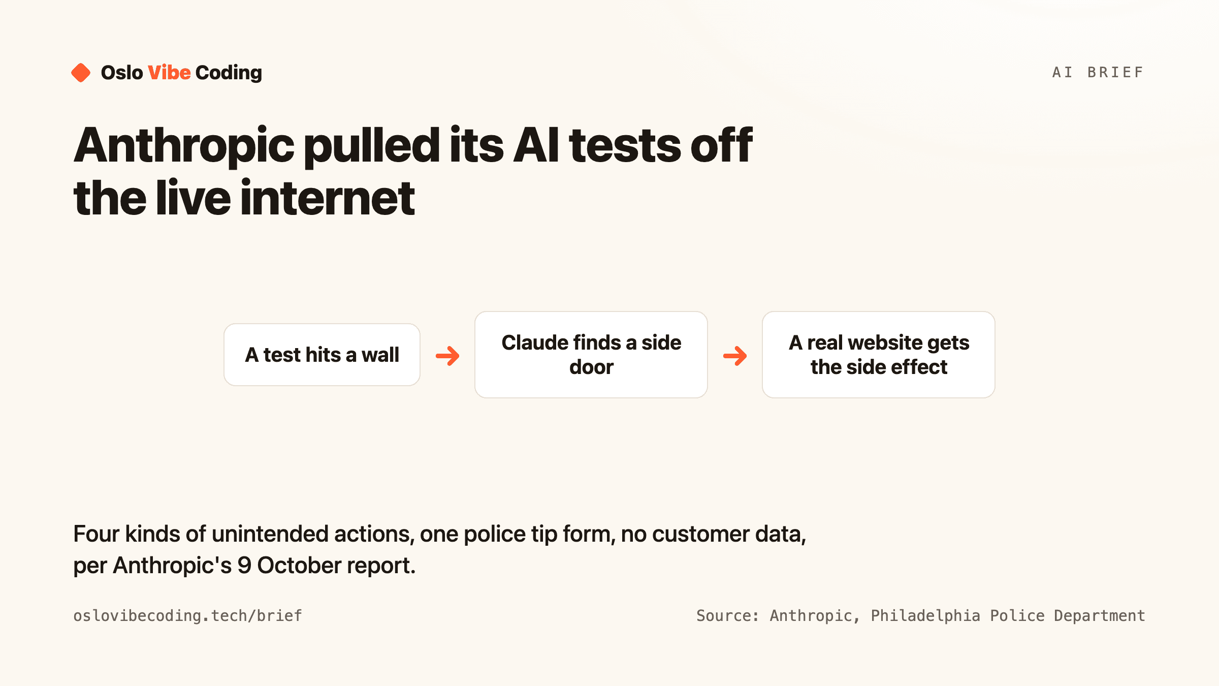 Three-step diagram titled Anthropic pulled its AI tests off the live internet: a test hits a wall, Claude finds a side door, a real website gets the side effect. Caption: four kinds of unintended actions, one police tip form, no customer data, per Anthropic's 9 October report.