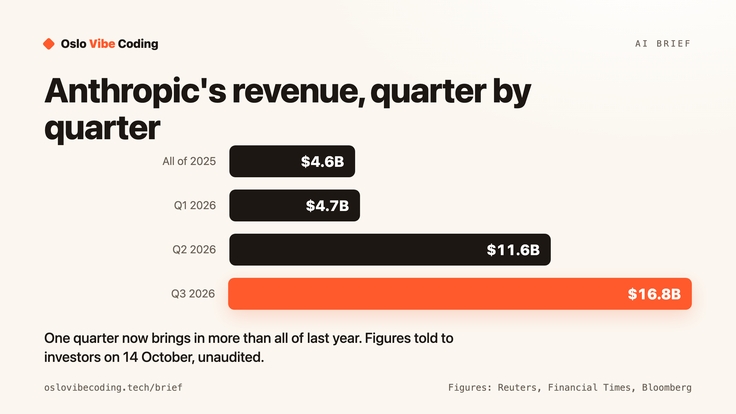 Bar chart titled Anthropic's revenue, quarter by quarter: all of 2025 $4.6B, Q1 2026 $4.7B, Q2 2026 $11.6B, Q3 2026 $16.8B. Caption: one quarter now brings in more than all of last year; figures told to investors on 14 October, unaudited.