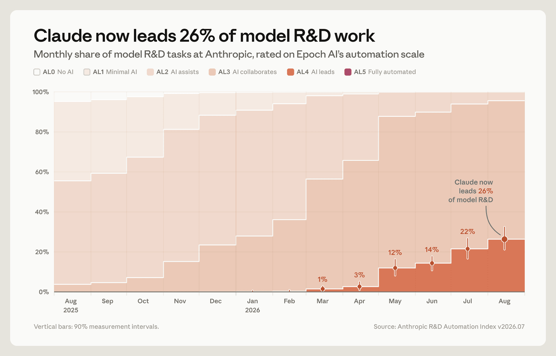 Anthropic's chart titled Claude now leads 26% of model R&D work. A stacked area chart from August 2025 to August 2026 showing the monthly share of model R&D tasks at Anthropic on Epoch AI's automation scale, from AL0 no AI to AL5 fully automated. The AL4 AI leads band, in dark orange, is near zero until February 2026 then rises: 1% in March, 3% in April, 12% in May, 14% in June, 22% in July and 26% in August 2026. The AL3 AI collaborates band grows to cover most of the rest. Source: Anthropic R&D Automation Index v2026.07.