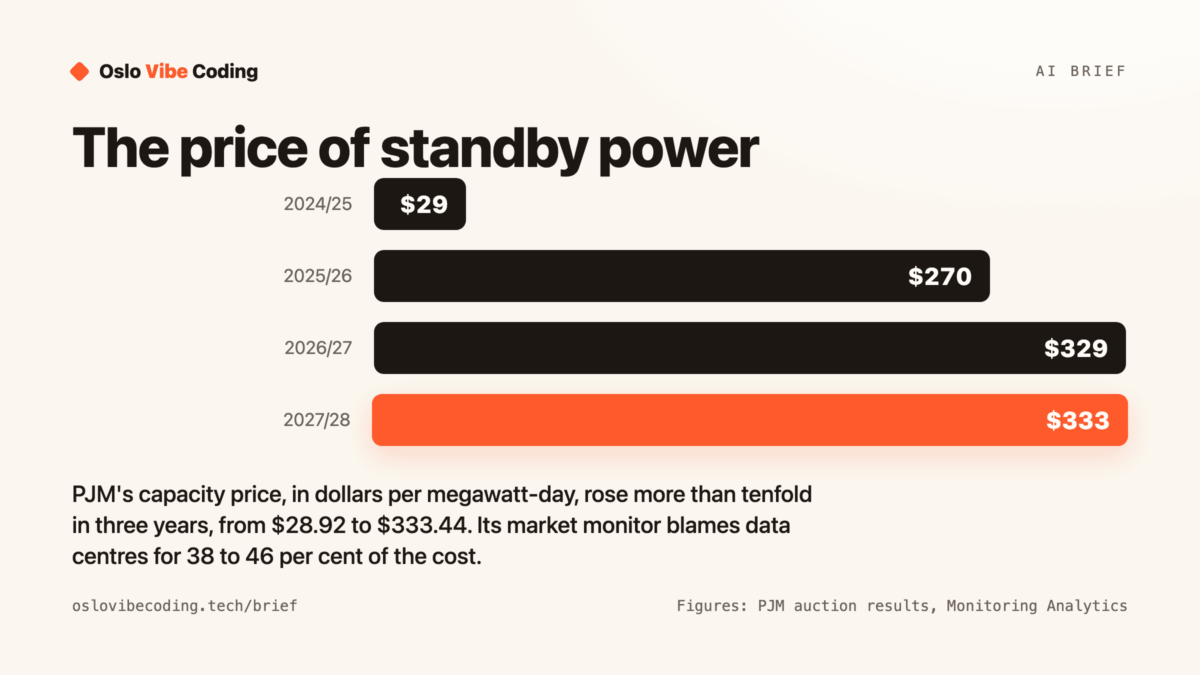 A bar chart titled The price of standby power, showing PJM's capacity auction clearing price in dollars per megawatt-day across four delivery years. The 2024/25 bar is tiny at 29 dollars, then 2025/26 jumps to 270, 2026/27 to 329, and 2027/28 to 333. The caption notes the price rose more than tenfold in three years, from 28.92 to 333.44 dollars, and that PJM's market monitor blames data centres for 38 to 46 per cent of the cost.