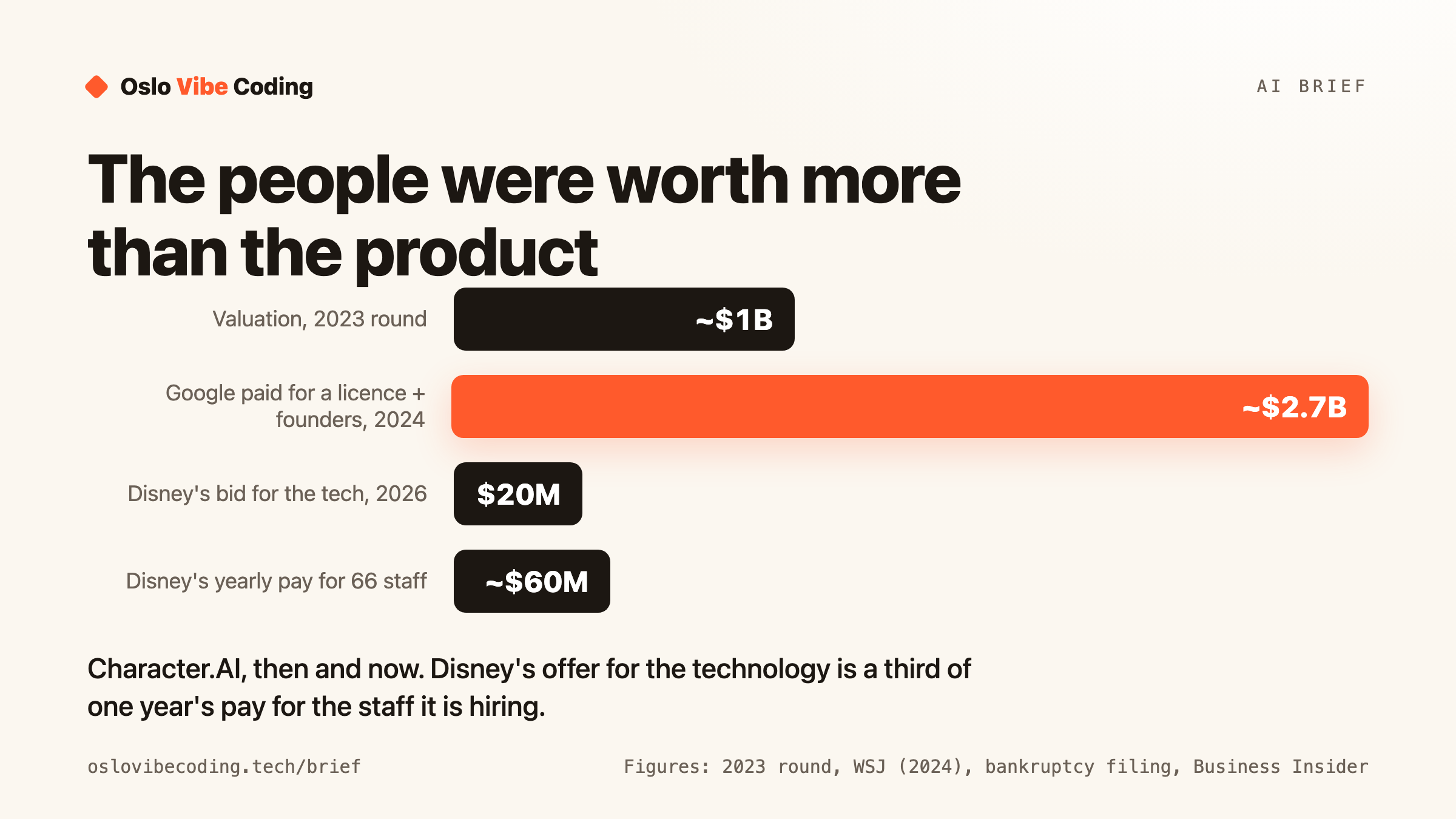Bar chart titled The people were worth more than the product. Four bars: Character.AI valuation in its 2023 funding round, about $1 billion; what Google paid for a licence and the founders in 2024, about $2.7 billion; Disney's bid for a licence to the technology in 2026, $20 million; Disney's yearly pay for the 66 staff it is hiring, about $60 million. Caption: Disney's offer for the technology is a third of one year's pay for the people who built it.