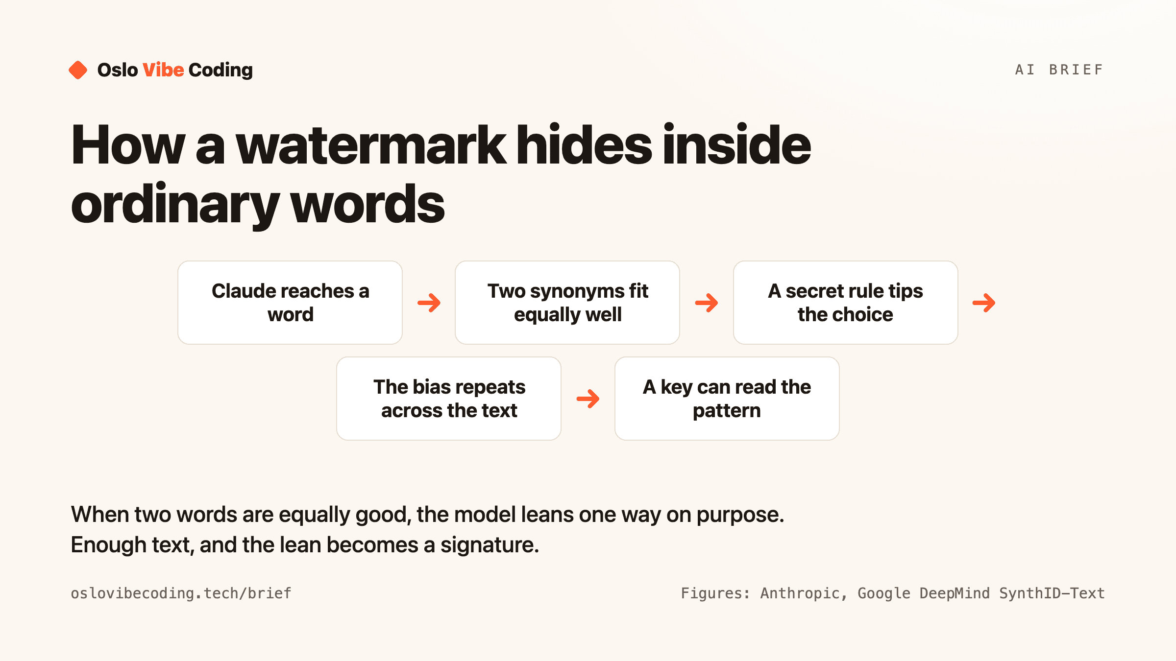 A five step diagram showing how a text watermark works, from the model reaching a word, to two synonyms fitting equally well, to a secret rule tipping the choice, to the bias repeating across the text, to a key reading the pattern