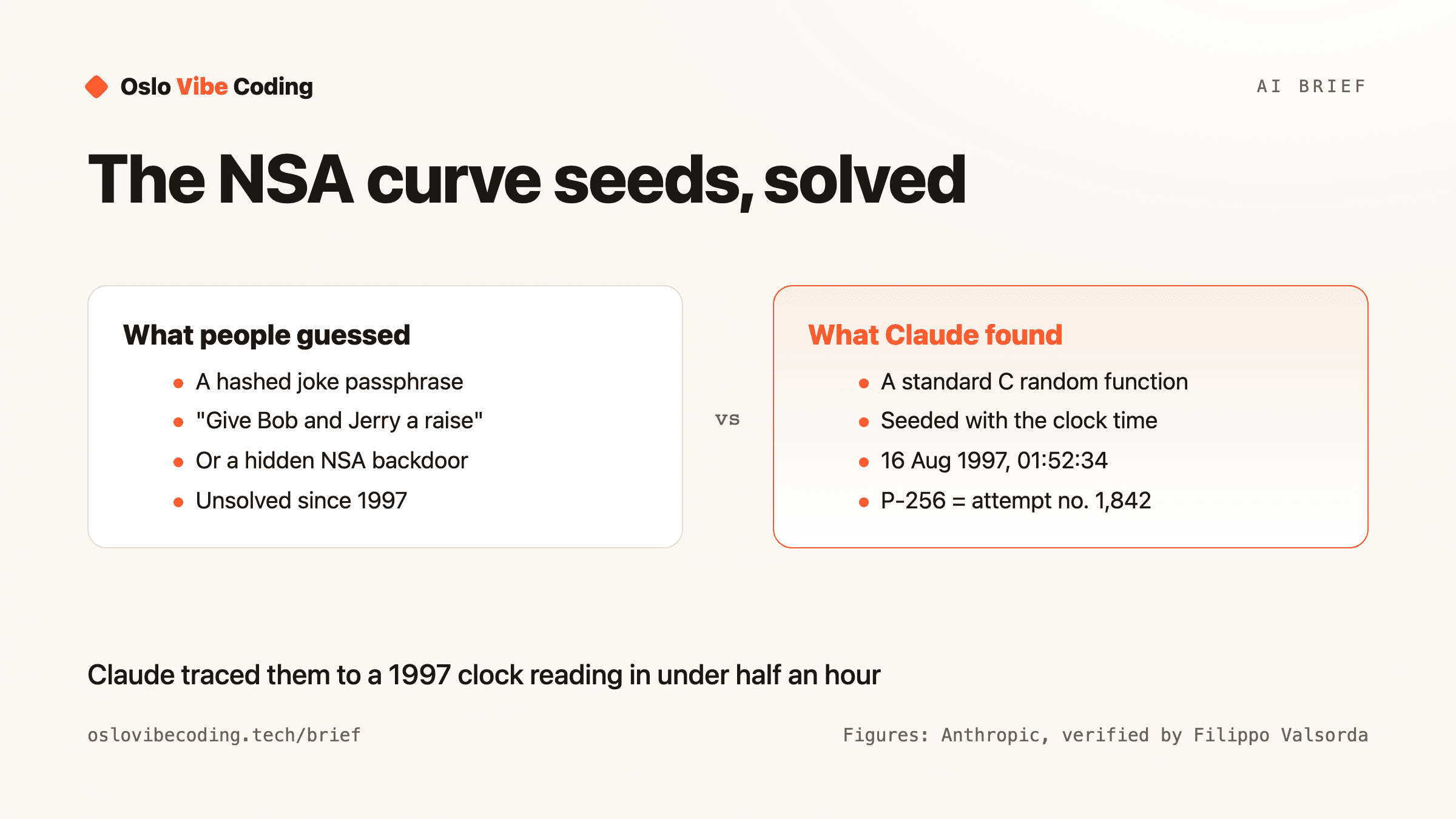 Diagram titled The NSA curve seeds, solved. Left, what people guessed: a hashed joke passphrase, 'Give Bob and Jerry a raise', or a hidden NSA backdoor, unsolved since 1997. Right, what Claude found: a standard C random function, seeded with the clock time, 16 Aug 1997 01:52:34, P-256 is attempt number 1,842. Caption: Claude traced them to a 1997 clock reading in under half an hour.