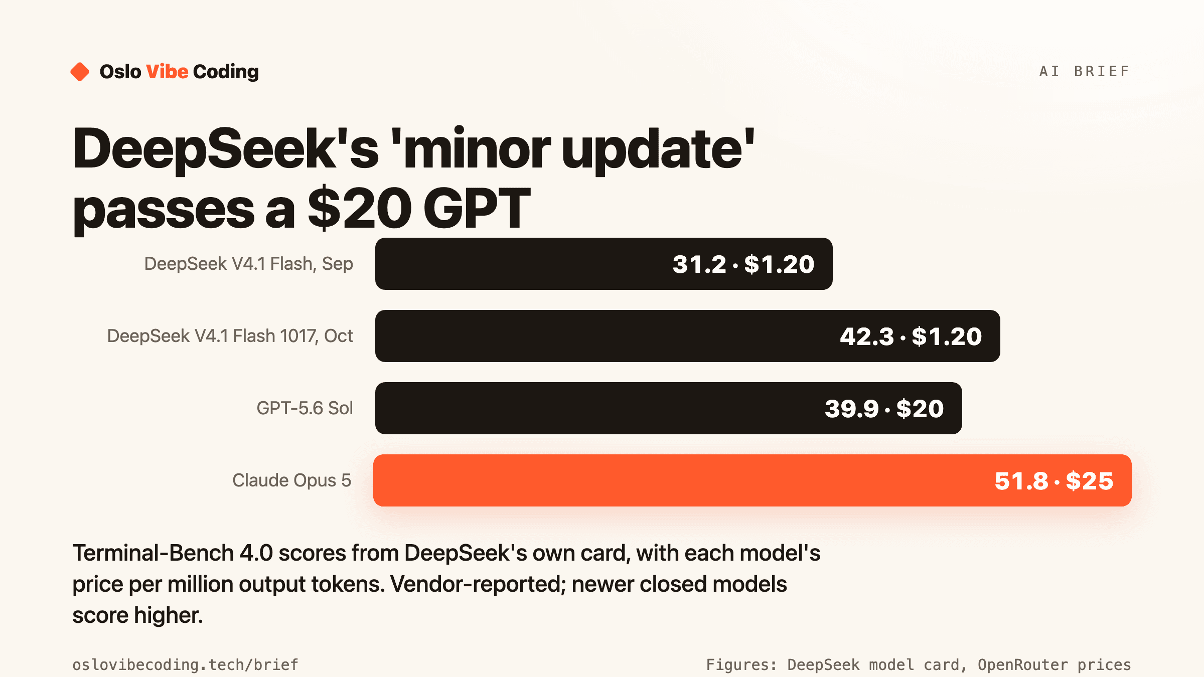 Bar chart titled DeepSeek's minor update passes a $20 GPT. Terminal-Bench 4.0 scores with each model's price per million output tokens: DeepSeek V4.1 Flash from September, 31.2 at $1.20; DeepSeek V4.1 Flash 1017 from October, 42.3 at $1.20; GPT-5.6 Sol, 39.9 at $20; Claude Opus 5, 51.8 at $25. Caption: scores from DeepSeek's own model card, vendor-reported; newer closed models such as Claude Opus 5.5 score higher.