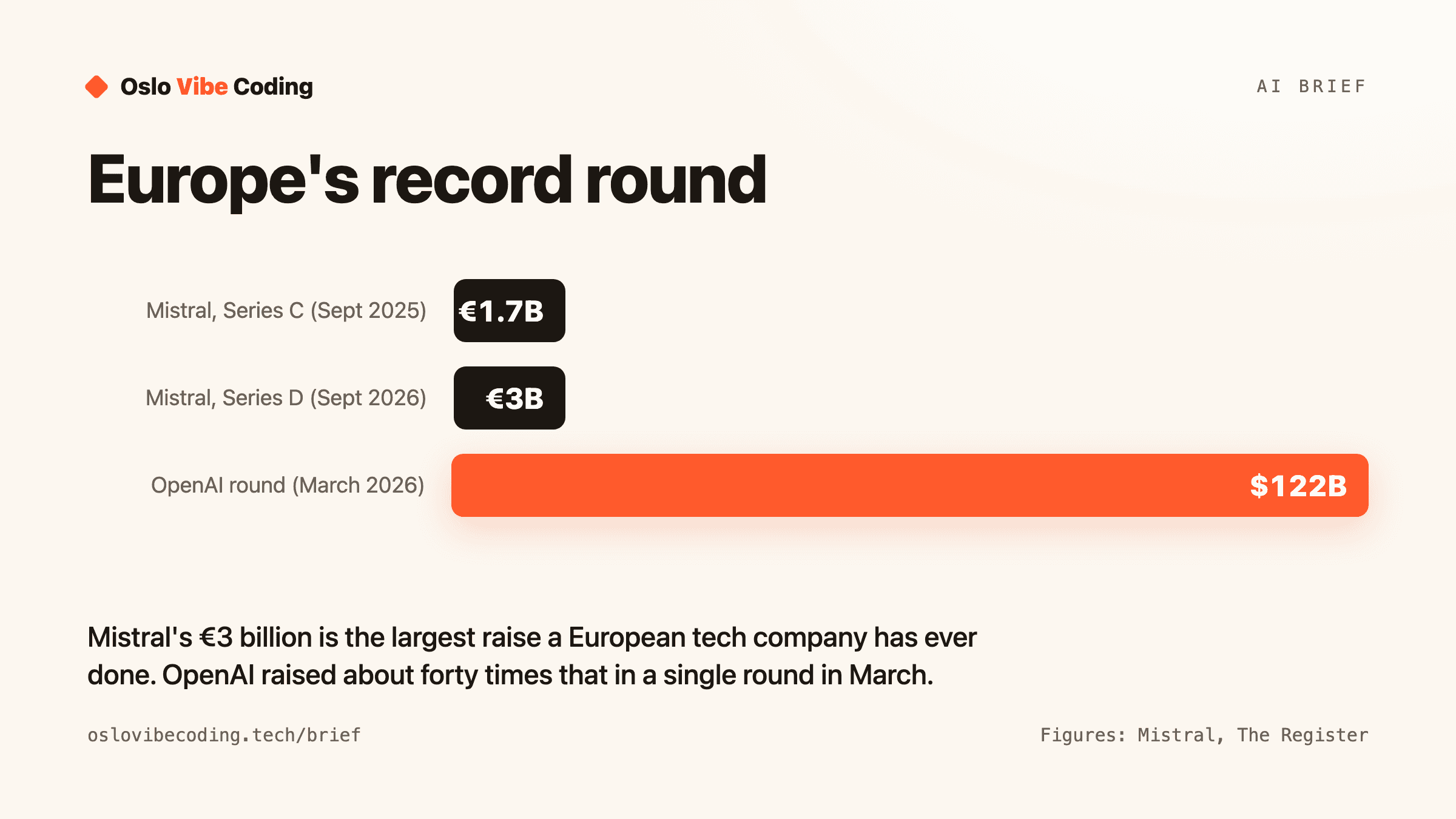 Three bars. Mistral's 2025 round, €1.7 billion. Mistral's 2026 round, €3 billion, the largest ever for a European tech company. OpenAI's March 2026 round, $122 billion, which dwarfs both.