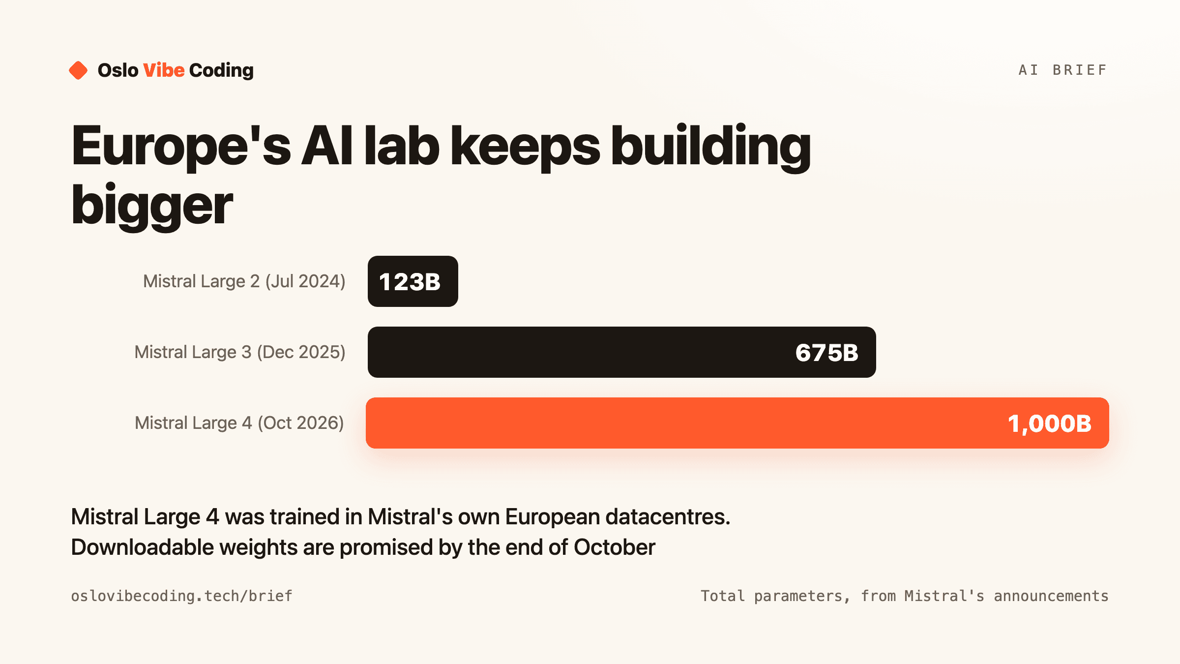 Bar chart titled Europe's AI lab keeps building bigger. Total parameters: Mistral Large 2 (July 2024) 123 billion, Mistral Large 3 (December 2025) 675 billion, Mistral Large 4 (October 2026) 1,000 billion. Caption: Mistral Large 4 was trained in Mistral's own European datacentres; downloadable weights are promised by the end of October.