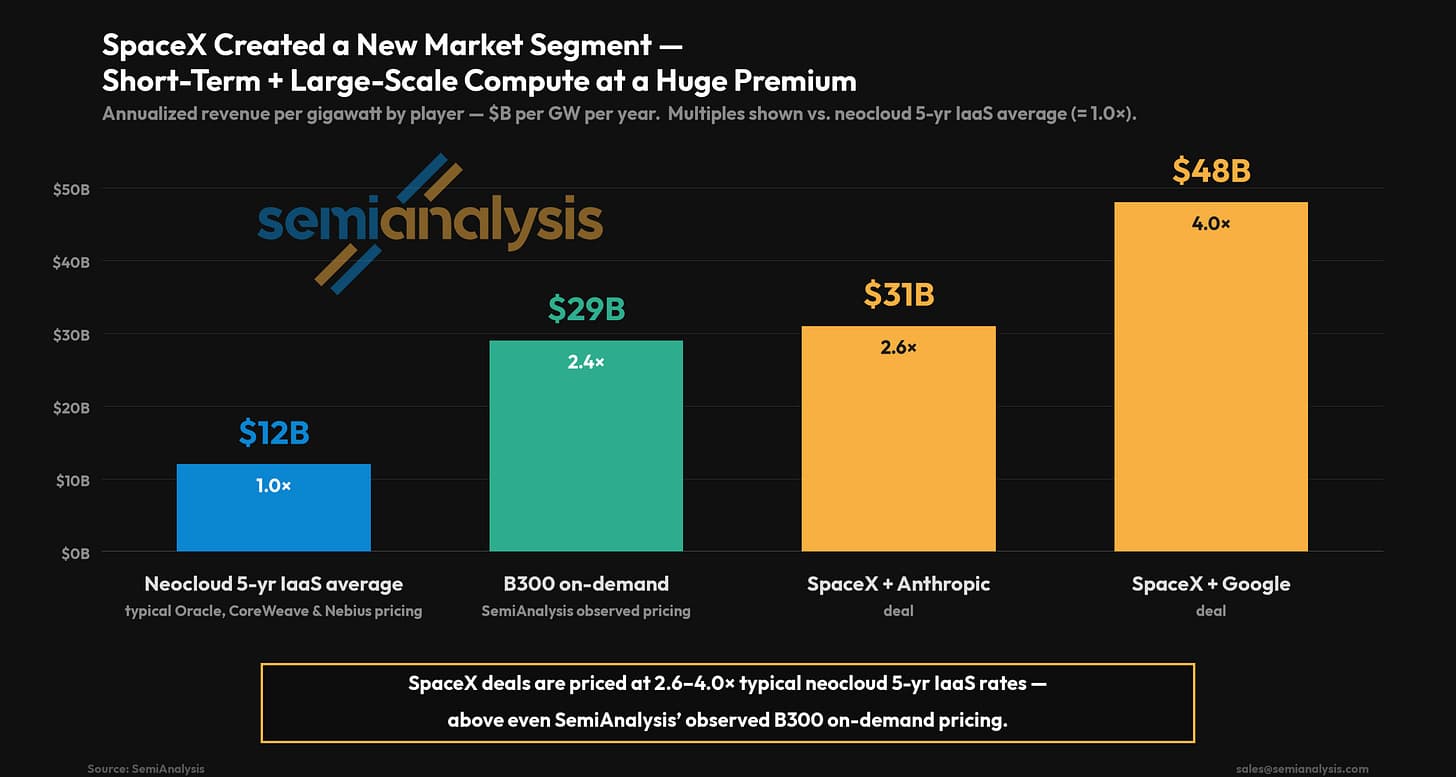 A SemiAnalysis bar chart of annualised revenue per gigawatt per year, showing about 12 billion dollars for the typical neocloud five-year contract, 29 billion for B300 on-demand pricing, 31 billion for the SpaceX deal with Anthropic and 48 billion for the SpaceX deal with Google
