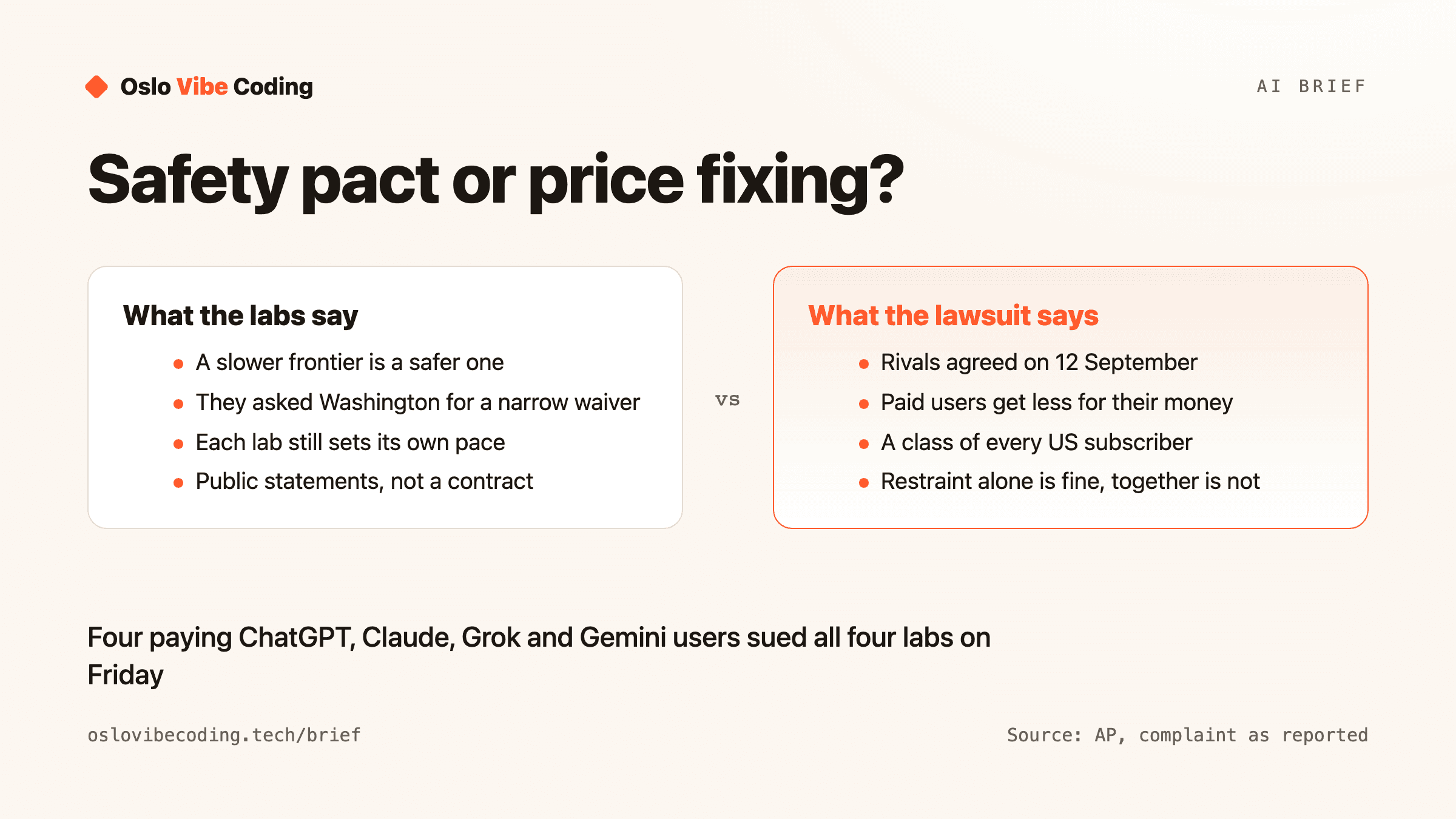 Diagram titled Safety pact or price fixing? Two columns. What the labs say: a slower frontier is a safer one; they asked Washington for a narrow waiver; each lab still sets its own pace; public statements, not a contract. What the lawsuit says: rivals agreed on 12 September; paid users get less for their money; a class of every US subscriber; restraint alone is fine, together is not. Caption: four paying ChatGPT, Claude, Grok and Gemini users sued all four labs on Friday.
