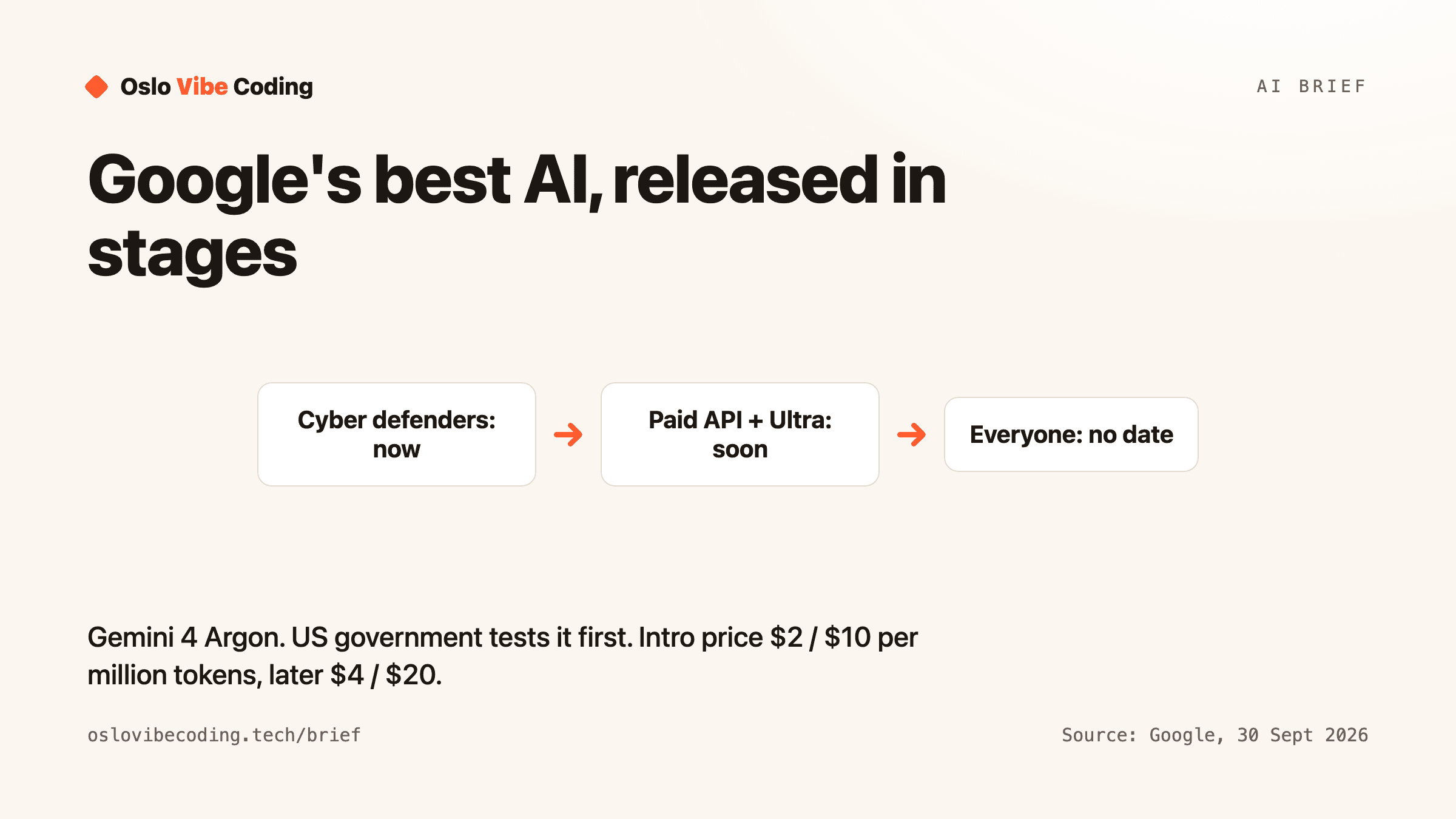 Diagram titled Google's best AI, released in stages. Three steps: cyber defenders, now; paid API and Ultra subscribers, soon; everyone, no date. Caption: Gemini 4 Argon. US government tests it first. Intro price $2 and $10 per million tokens, later $4 and $20.