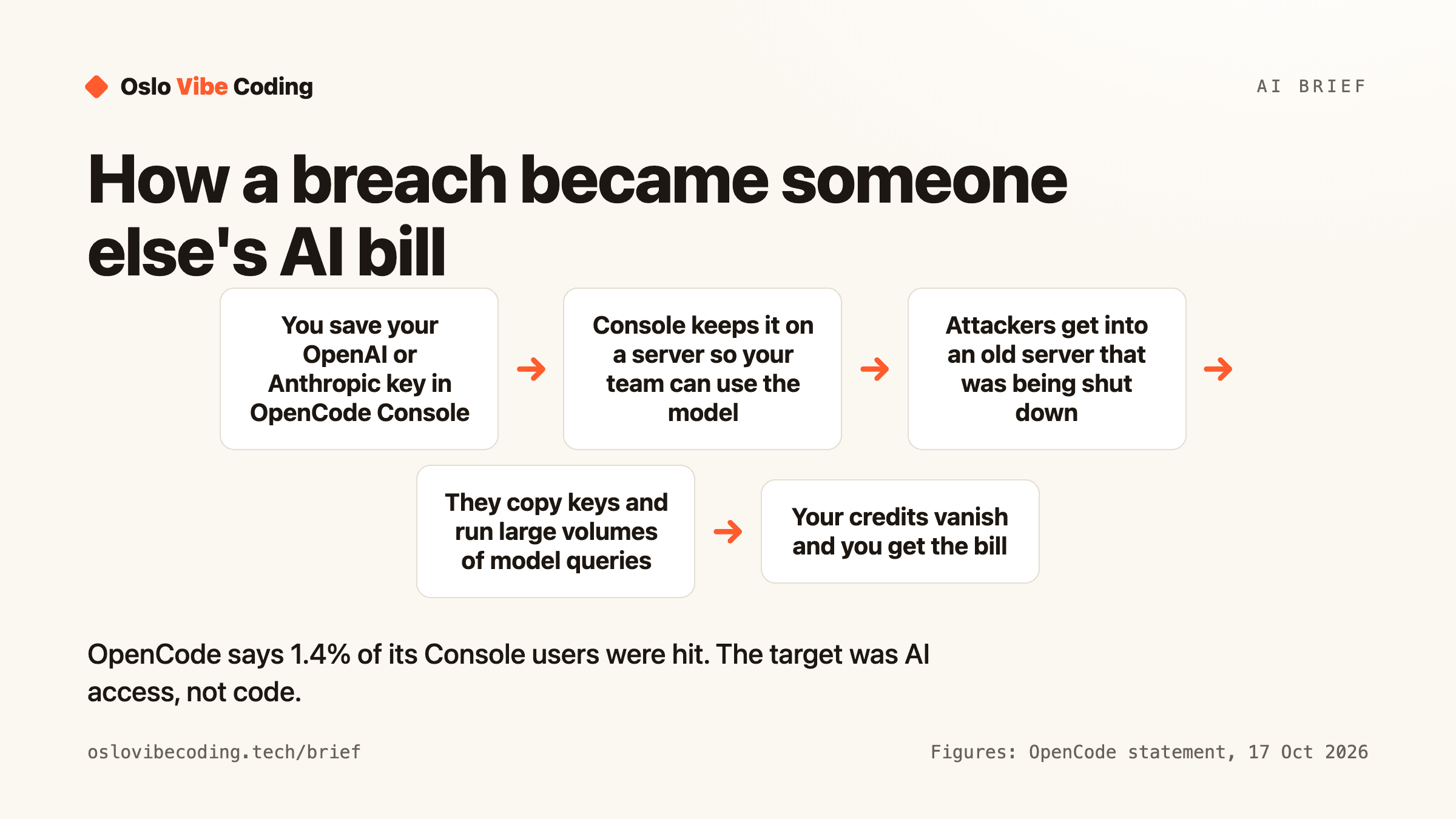 Flow diagram titled How a breach became someone else's AI bill. Five steps: you save your OpenAI or Anthropic key in OpenCode Console; Console keeps it on a server so your team can use the model; attackers get into an old server that was being shut down; they copy keys and run large volumes of model queries; your credits vanish and you get the bill. Caption: OpenCode says 1.4% of its Console users were hit. The target was AI access, not code.
