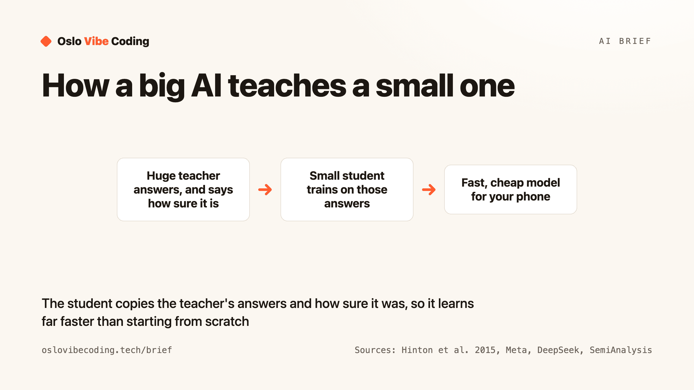 Diagram titled How a big AI teaches a small one. Three steps: a huge teacher answers and says how sure it is; a small student trains on those answers; the result is a fast, cheap model for your phone. Caption: the student copies the teacher's answers and how sure it was, so it learns far faster than starting from scratch.