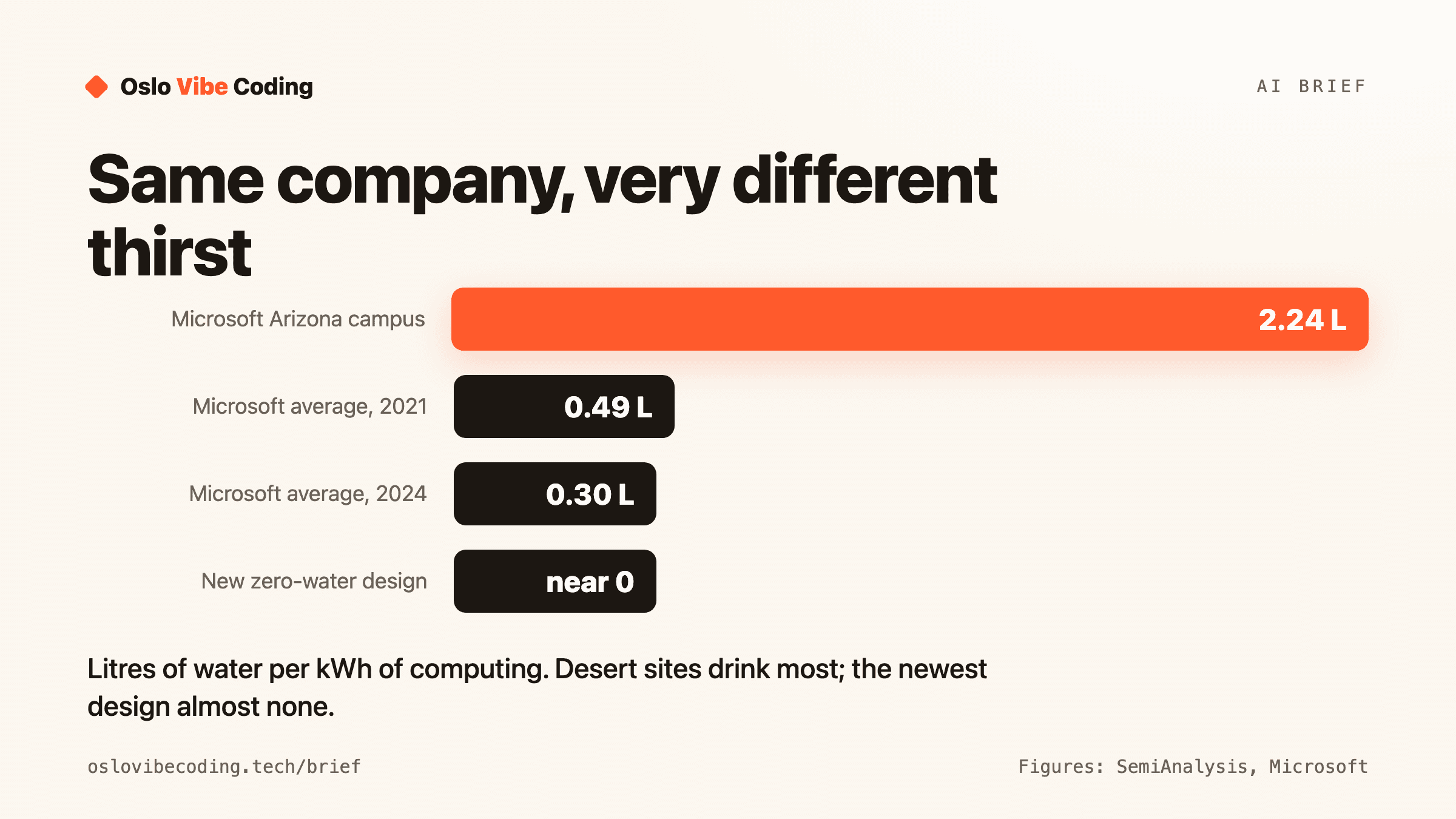 Bar chart titled Same company, very different thirst. Litres of water per kWh of computing: Microsoft Arizona campus 2.24, Microsoft average 2021 0.49, Microsoft average 2024 0.30, new zero-water design near 0. Caption: desert sites drink most; the newest design almost none.