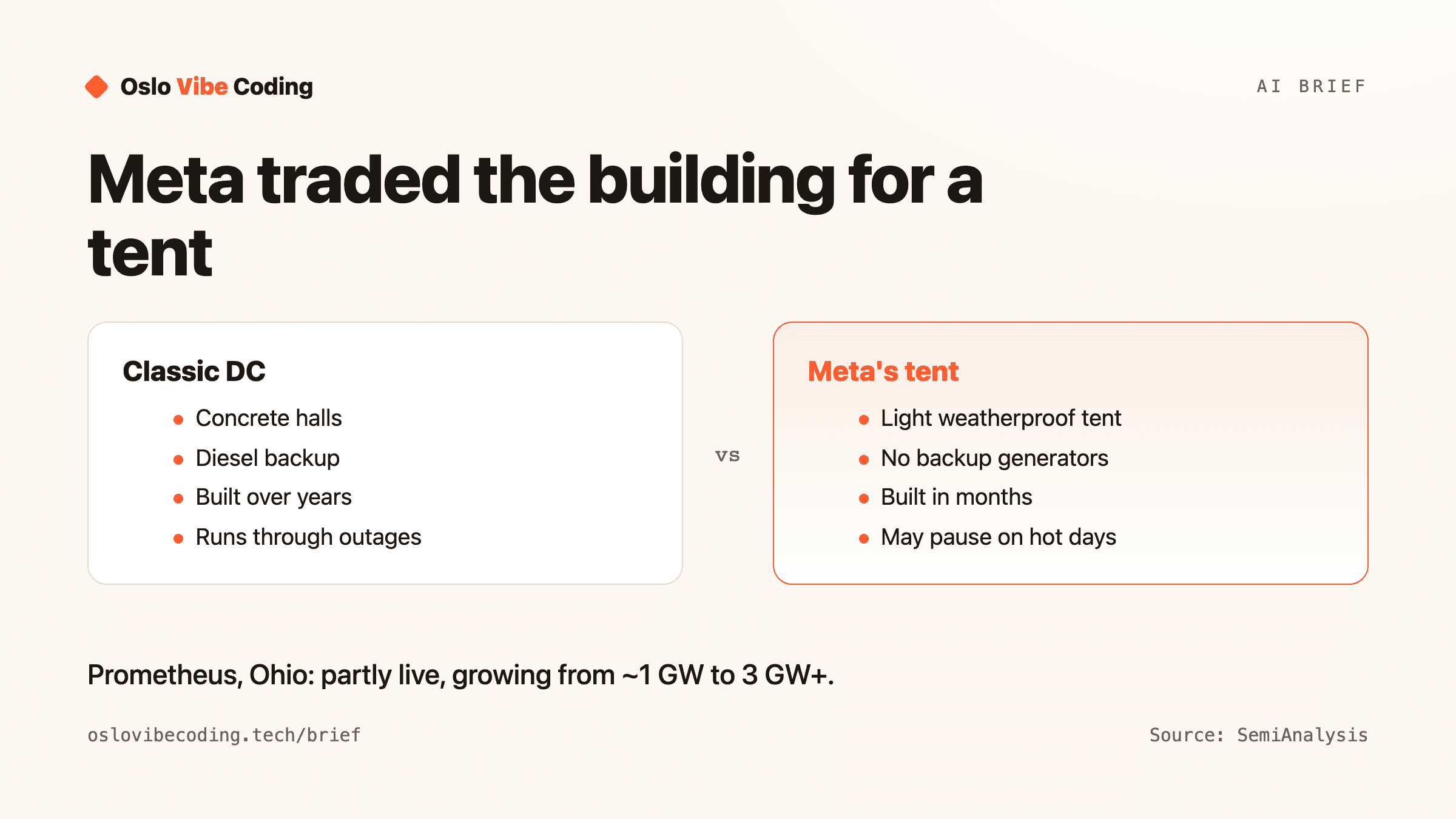 Diagram titled Meta traded the building for a tent. Classic datacentre: concrete halls, diesel backup, built over years, runs through outages. Meta's tent: light weatherproof tent, no backup generators, built in months, may pause on hot days. Caption: Prometheus, Ohio, partly live, growing from about 1 GW to 3 GW plus.