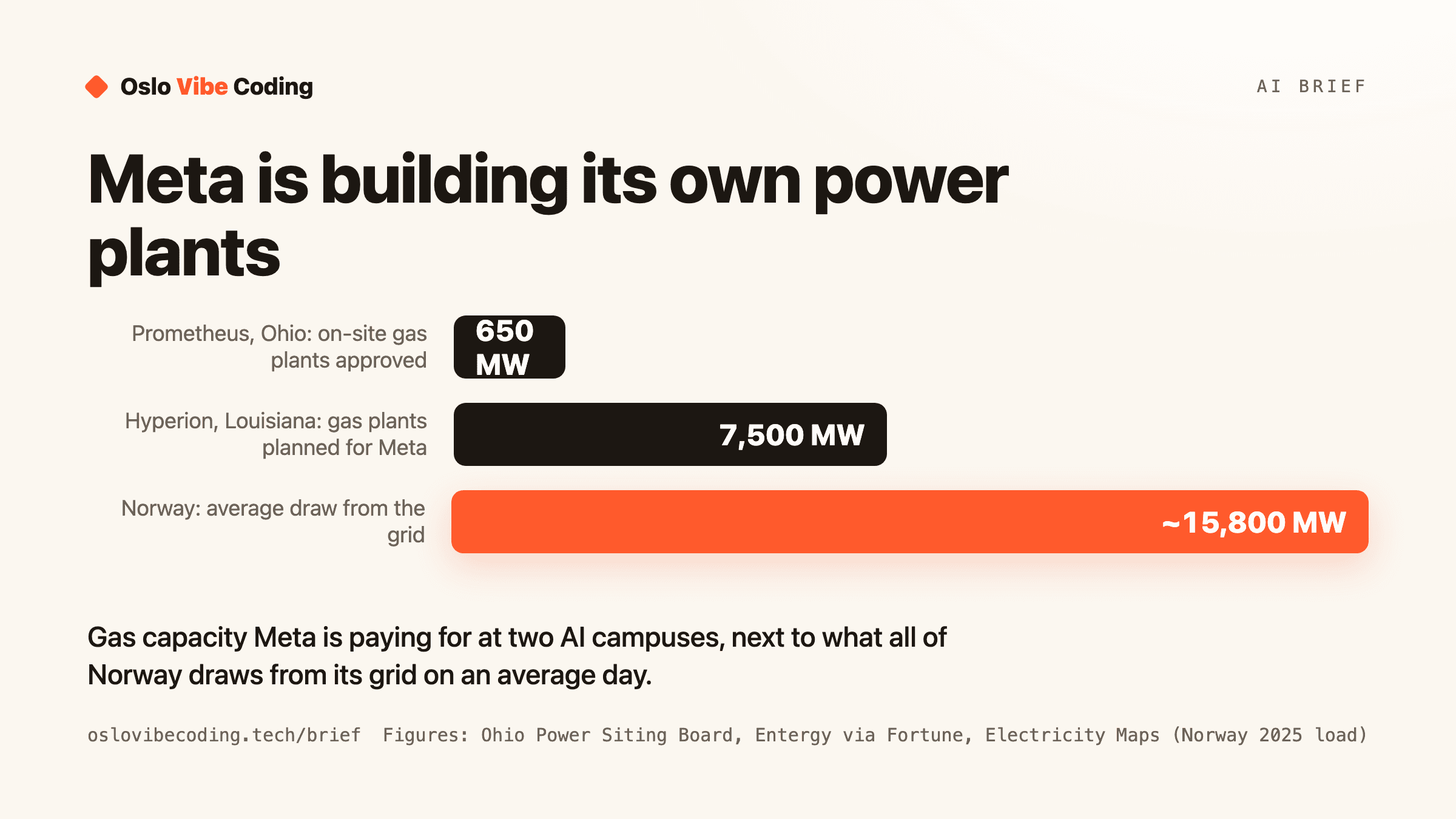 Bar chart titled Meta is building its own power plants. Prometheus, Ohio, on-site gas plants approved: 650 MW. Hyperion, Louisiana, gas plants planned for Meta: 7,500 MW. Norway, average draw from the grid: about 15,800 MW. Caption: gas capacity Meta is paying for at two AI campuses, next to what all of Norway draws from its grid on an average day.