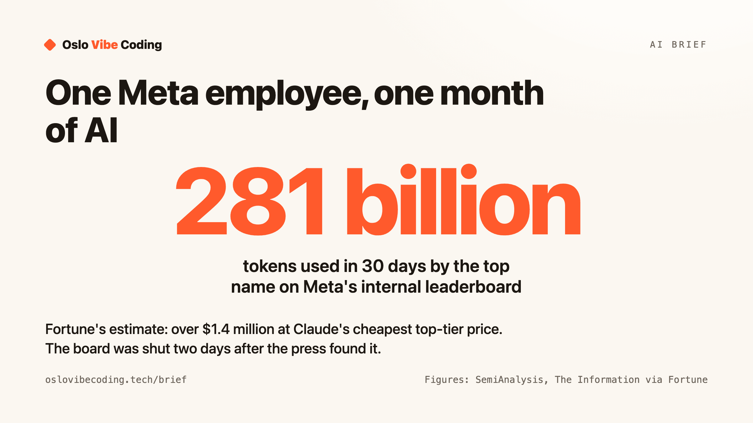 Diagram titled One Meta employee, one month of AI. Big number: 281 billion tokens used in 30 days by the top name on Meta's internal leaderboard. Caption: Fortune's estimate, over $1.4 million at Claude's cheapest top-tier price. The board was shut two days after the press found it.