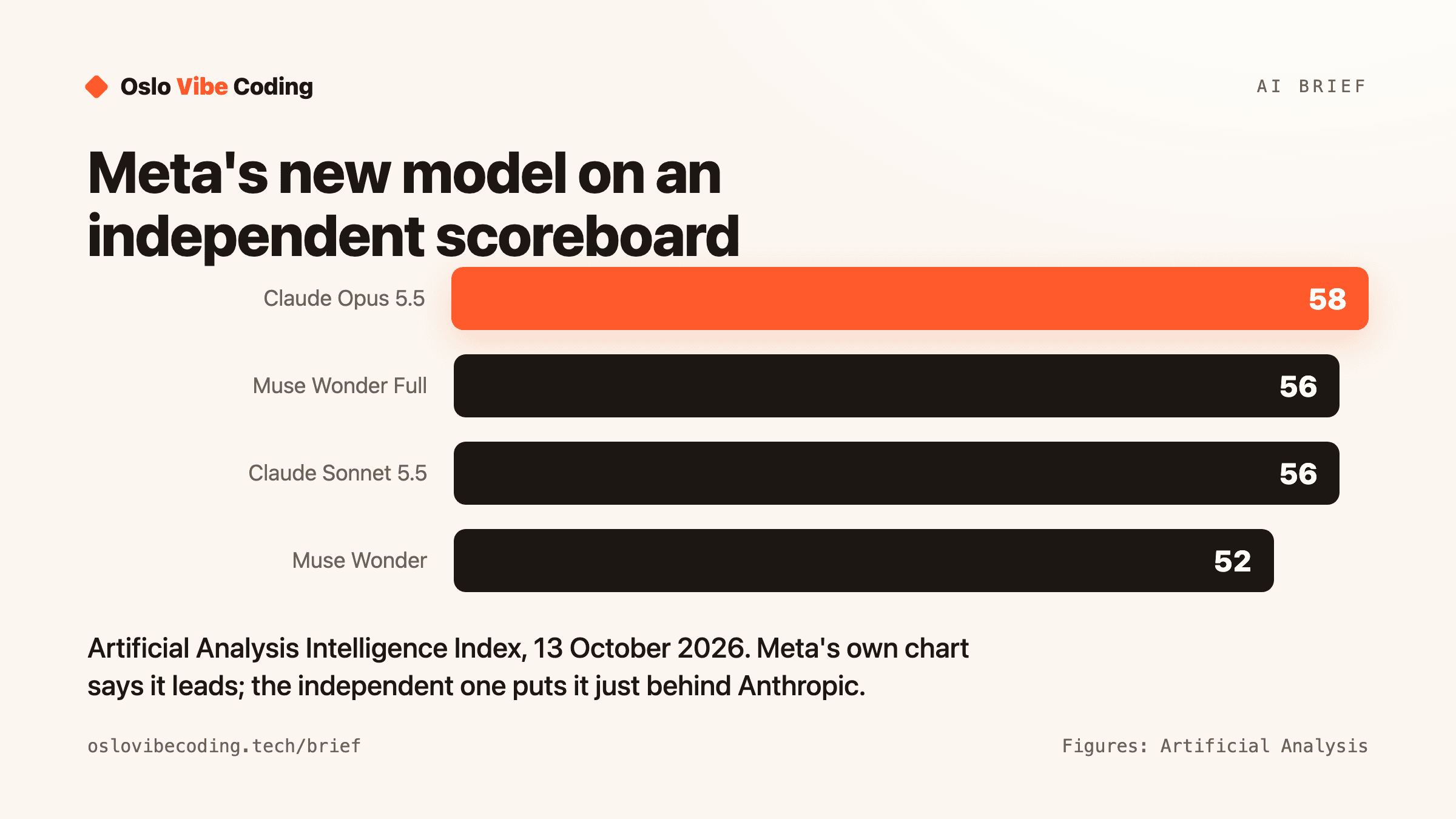 Bar chart titled Meta's new model on an independent scoreboard: Artificial Analysis Intelligence Index, Claude Opus 5.5 58, Muse Wonder Full 56, Claude Sonnet 5.5 56, Muse Wonder 52. Caption: Meta's own chart says it leads; the independent one puts it just behind Anthropic.
