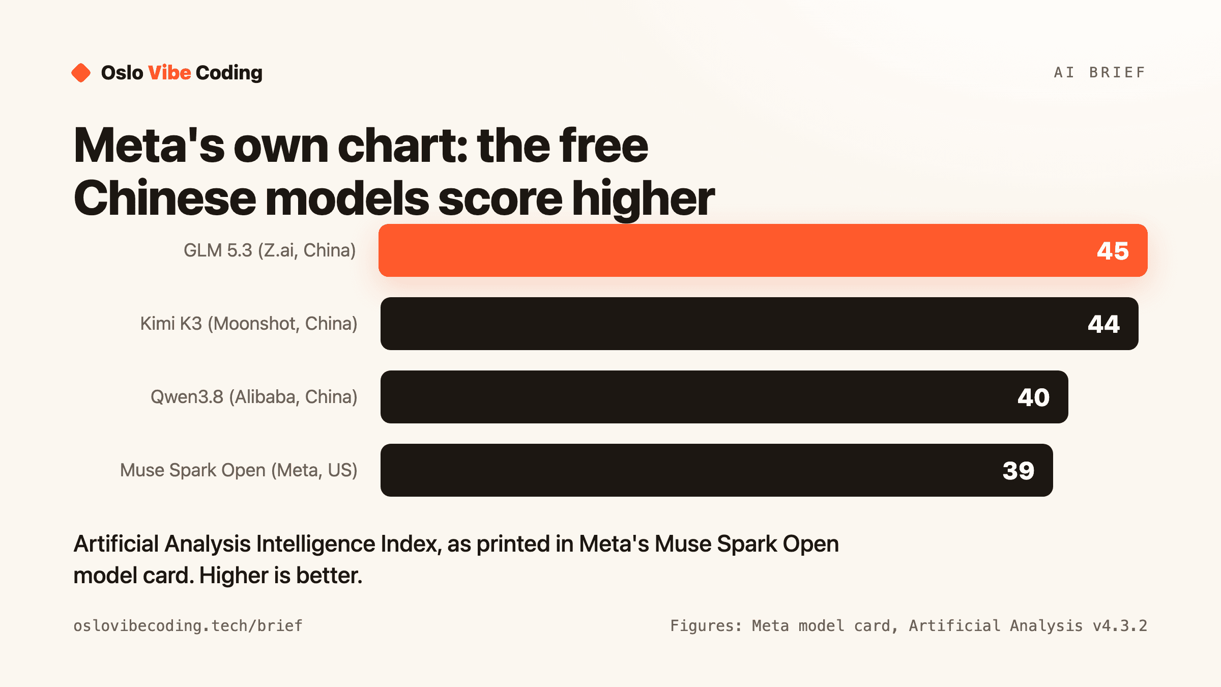 Bar chart titled Meta's own chart: the free Chinese models score higher. Artificial Analysis Intelligence Index as printed in Meta's Muse Spark Open model card: GLM 5.3 (Z.ai, China) 45, Kimi K3 (Moonshot, China) 44, Qwen3.8 (Alibaba, China) 40, Muse Spark Open (Meta, US) 39. Higher is better.