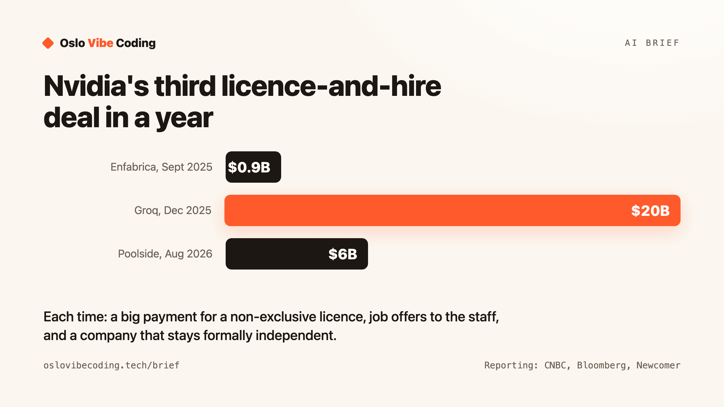 A bar chart of Nvidia's three licence-and-hire deals: Enfabrica in September 2025 at about 0.9 billion dollars, Groq in December 2025 at about 20 billion, and Poolside in August 2026 at 6 billion. The caption notes that each deal involved a large payment for a non-exclusive licence, job offers to staff, and a company that stayed formally independent.