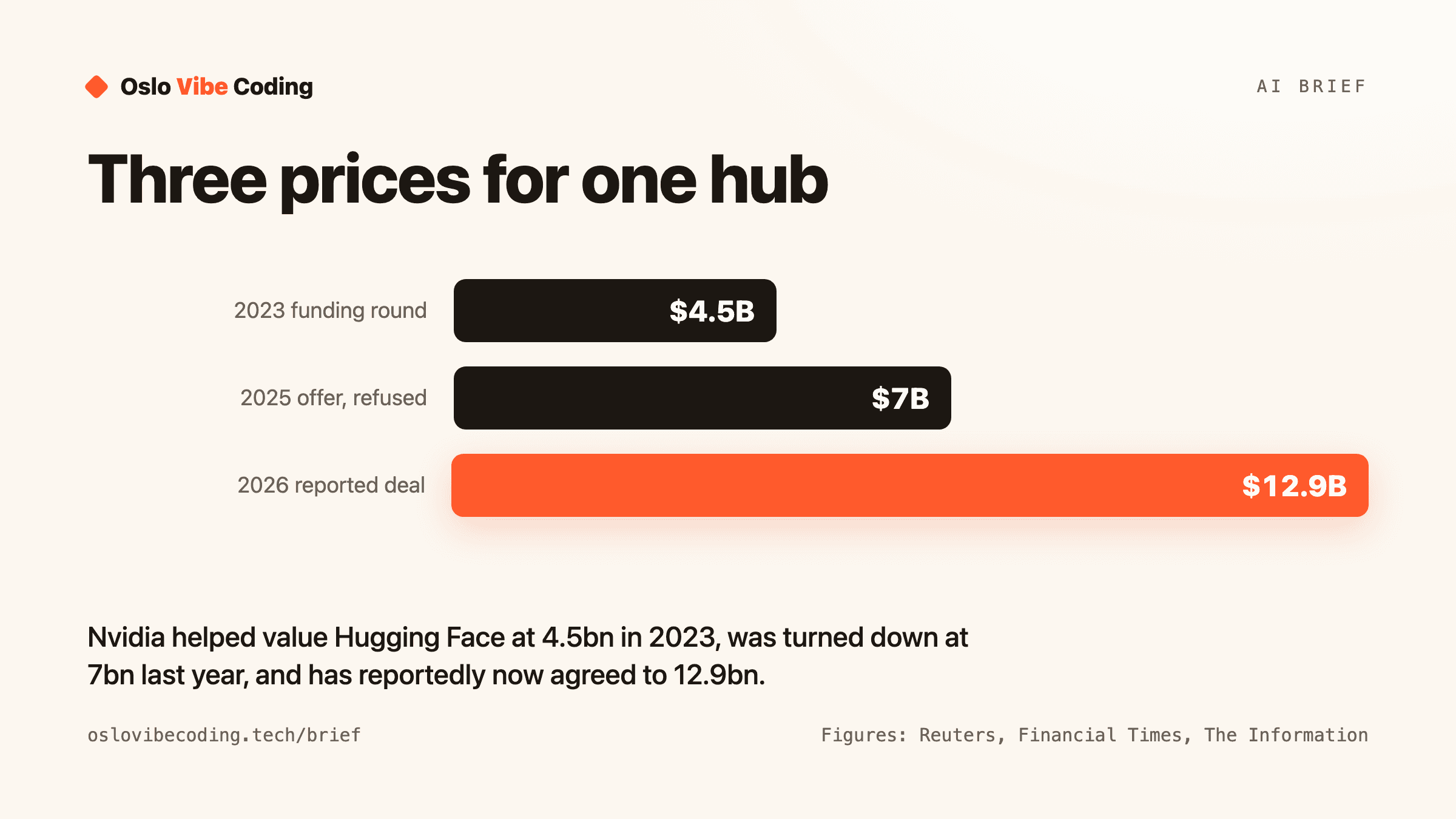 A bar chart titled Three prices for one hub, showing three valuations of Hugging Face. A 2023 funding round valued it at 4.5 billion dollars, a 2025 Nvidia offer that Hugging Face refused valued it at 7 billion, and the 2026 reported deal is 12.9 billion. The caption notes Nvidia was an investor in the 2023 round.