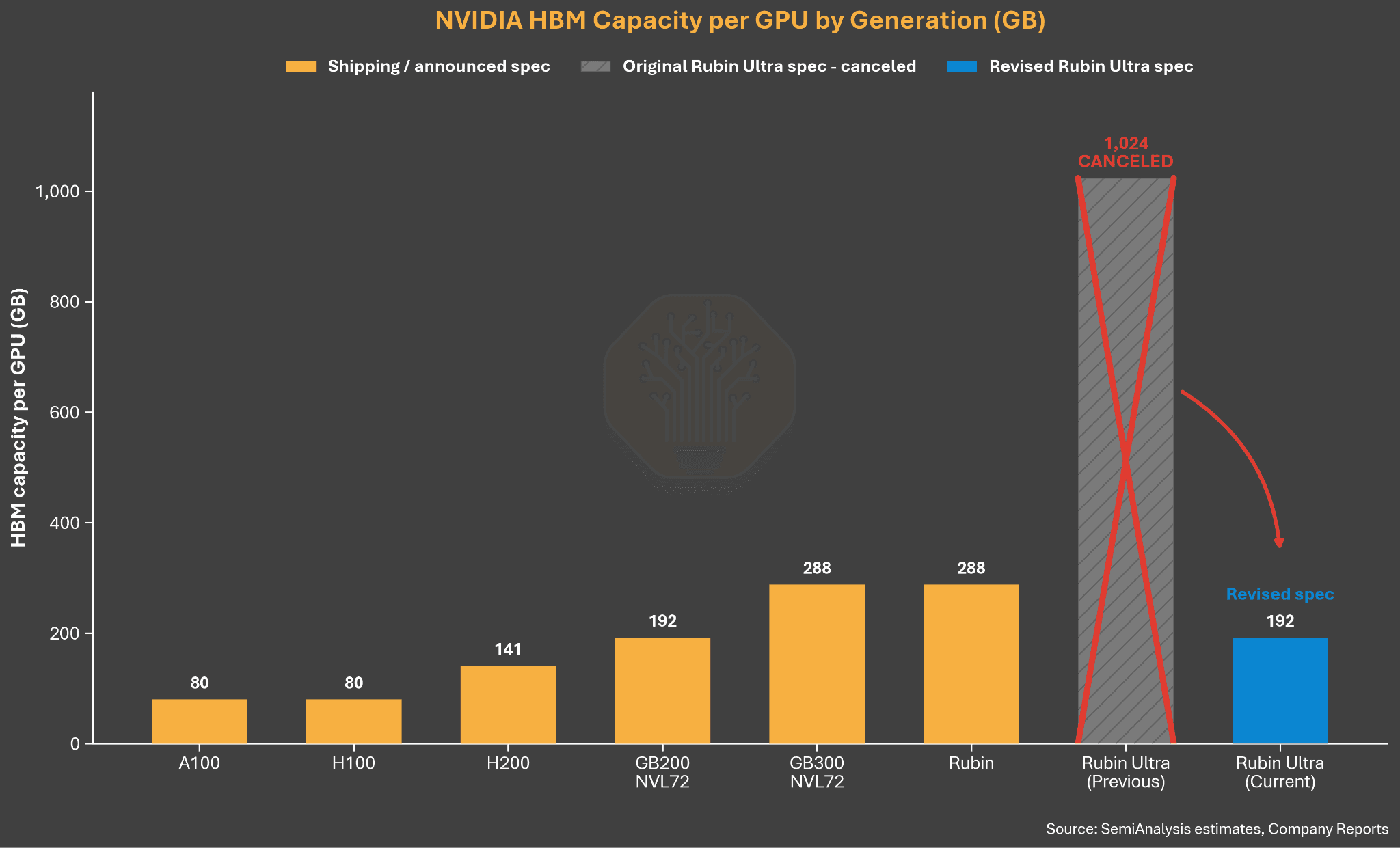 A SemiAnalysis bar chart titled NVIDIA HBM Capacity per GPU by Generation (GB). A100 80, H100 80, H200 141, GB200 NVL72 192, GB300 NVL72 288, Rubin 288, then the original Rubin Ultra spec of 1,024 crossed out and marked cancelled, with an arrow to the revised Rubin Ultra spec of 192. Source: SemiAnalysis estimates, company reports.