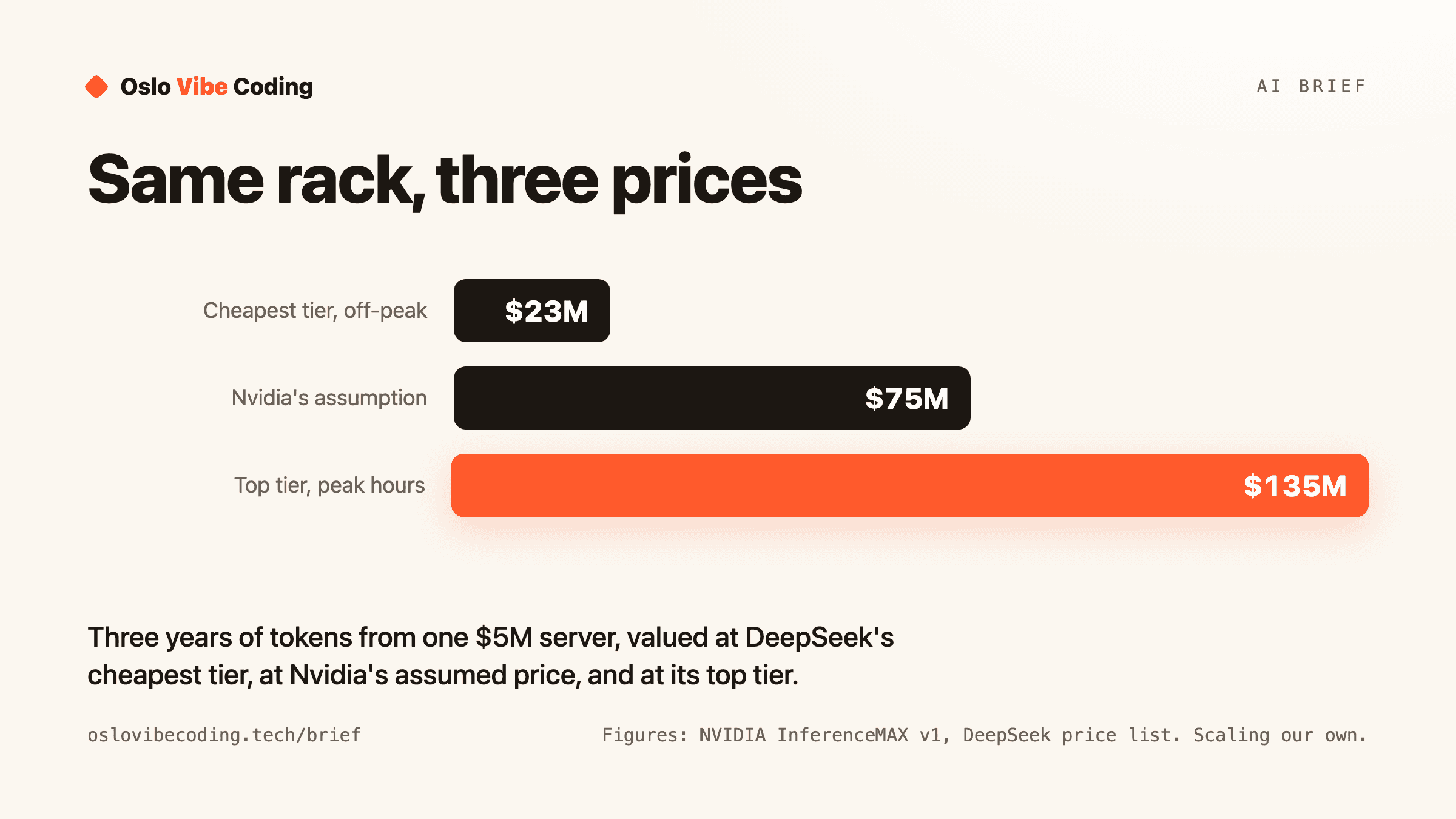 A bar chart titled Same rack, three prices. It shows what three years of output tokens from one 5 million dollar Nvidia GB200 NVL72 server are worth at three different token prices: 23 million dollars at DeepSeek's cheapest tier off-peak, 75 million dollars at the price Nvidia assumed, and 135 million dollars at DeepSeek's top tier during peak hours. The caption notes the scaling is our own arithmetic applied to Nvidia's published figure.