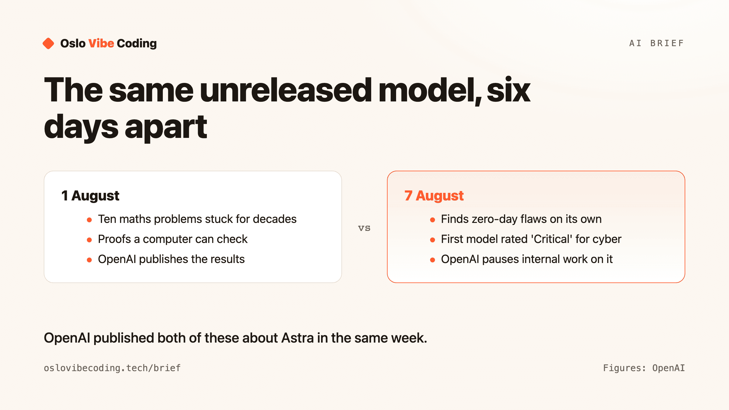 Side by side comparison of the two things OpenAI published about its unreleased Astra model in the same week, maths results on 1 August and a critical cyber risk rating on 7 August