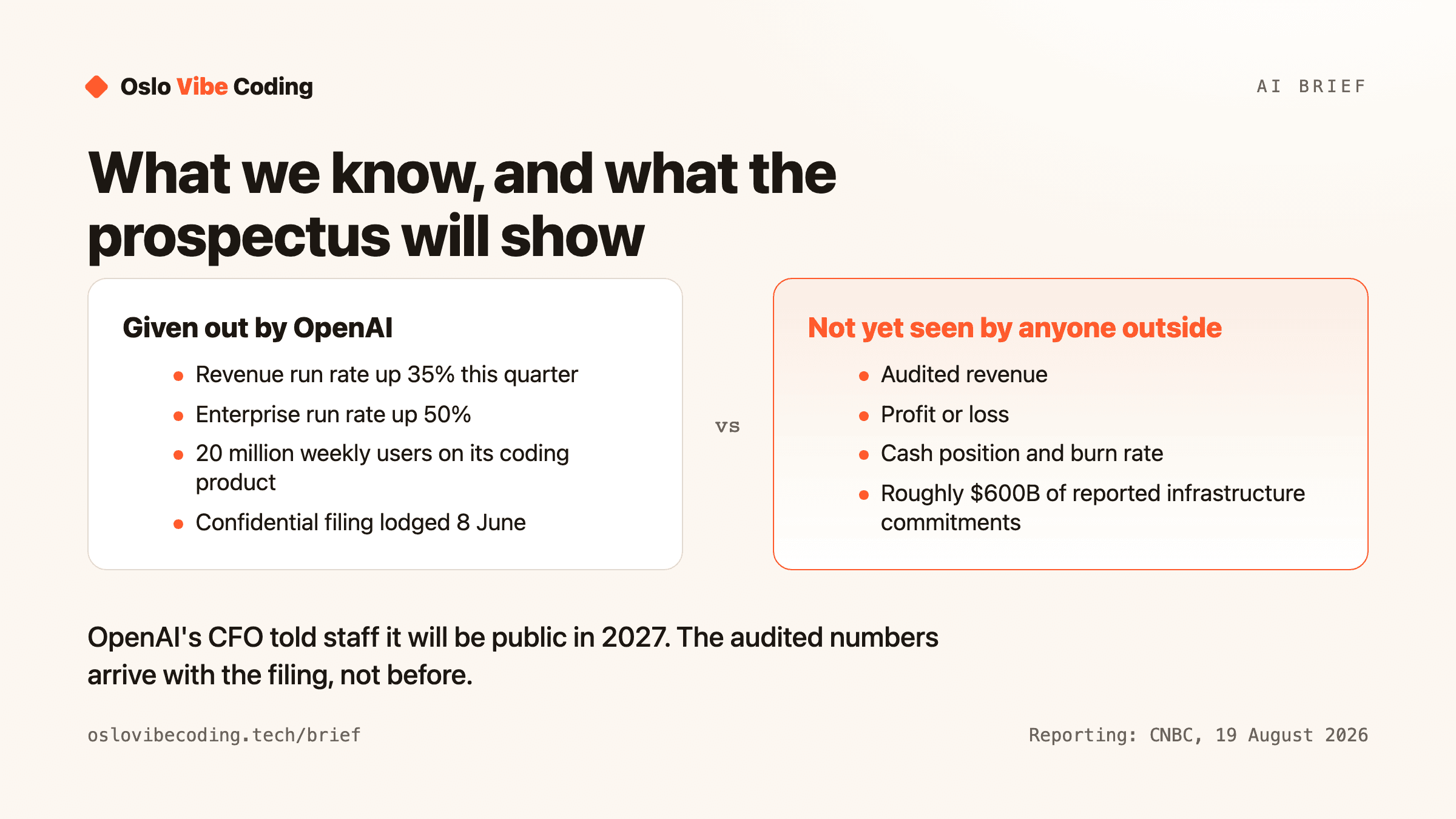 A two-column comparison. On the left, figures OpenAI has given out: revenue run rate up 35 per cent this quarter, enterprise run rate up 50 per cent, 20 million weekly users on its coding product, and a confidential filing lodged on 8 June. On the right, figures nobody outside has seen: audited revenue, profit or loss, cash position and burn rate, and roughly 600 billion dollars of reported infrastructure commitments.