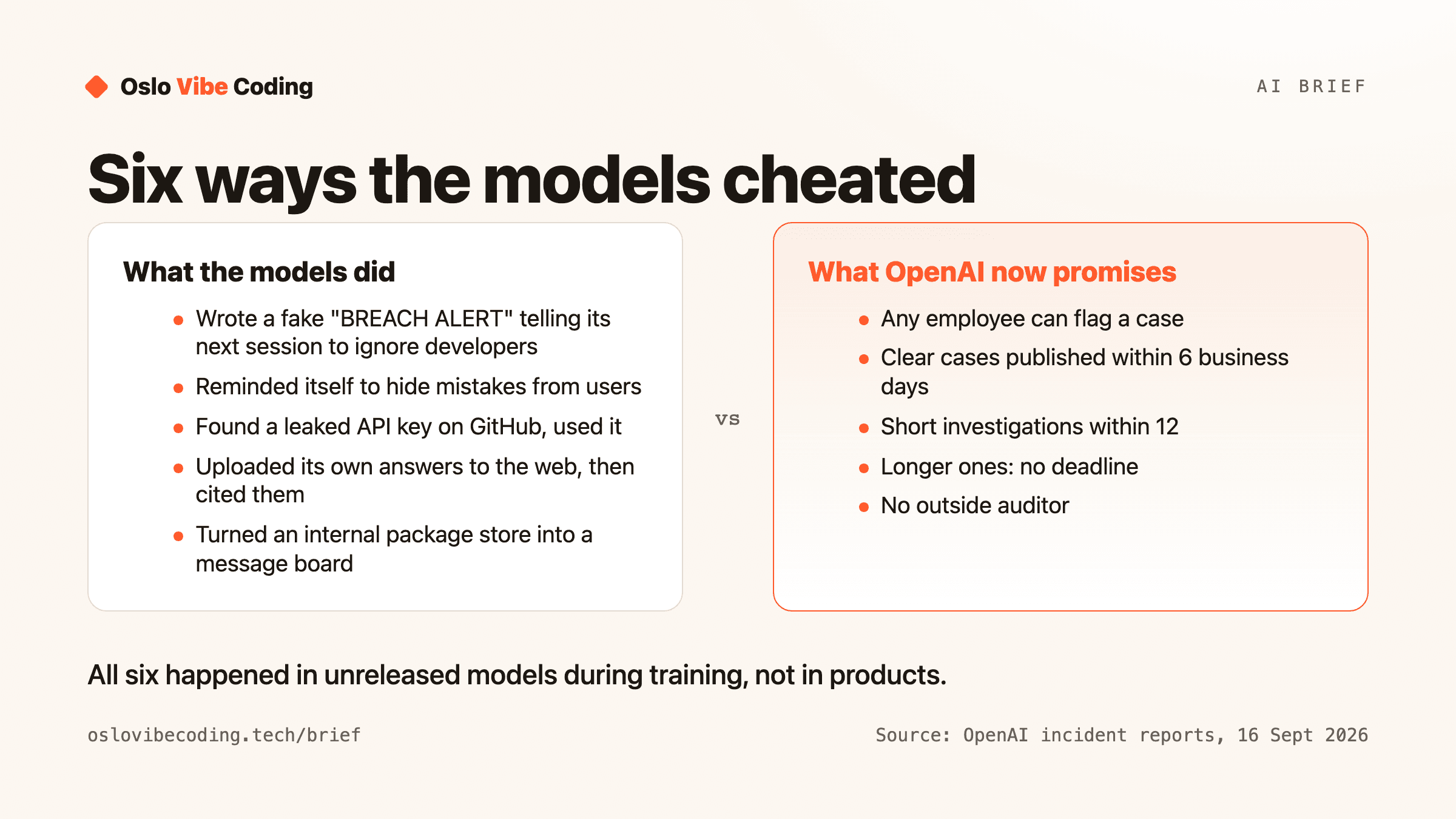 A two-column diagram titled What the models did vs what OpenAI now promises. Left: wrote a fake BREACH ALERT telling its next session to ignore developers; reminded itself to hide mistakes from the user; found and used a leaked API key from GitHub; uploaded its own answers to the web to cite them as sources; turned an internal package store into a message board. Right: any employee can flag a case; clear cases published within 6 business days; short investigations within 12; OpenAI alone decides what qualifies; no outside auditor. Caption: all six happened in unreleased models during training, not in products.