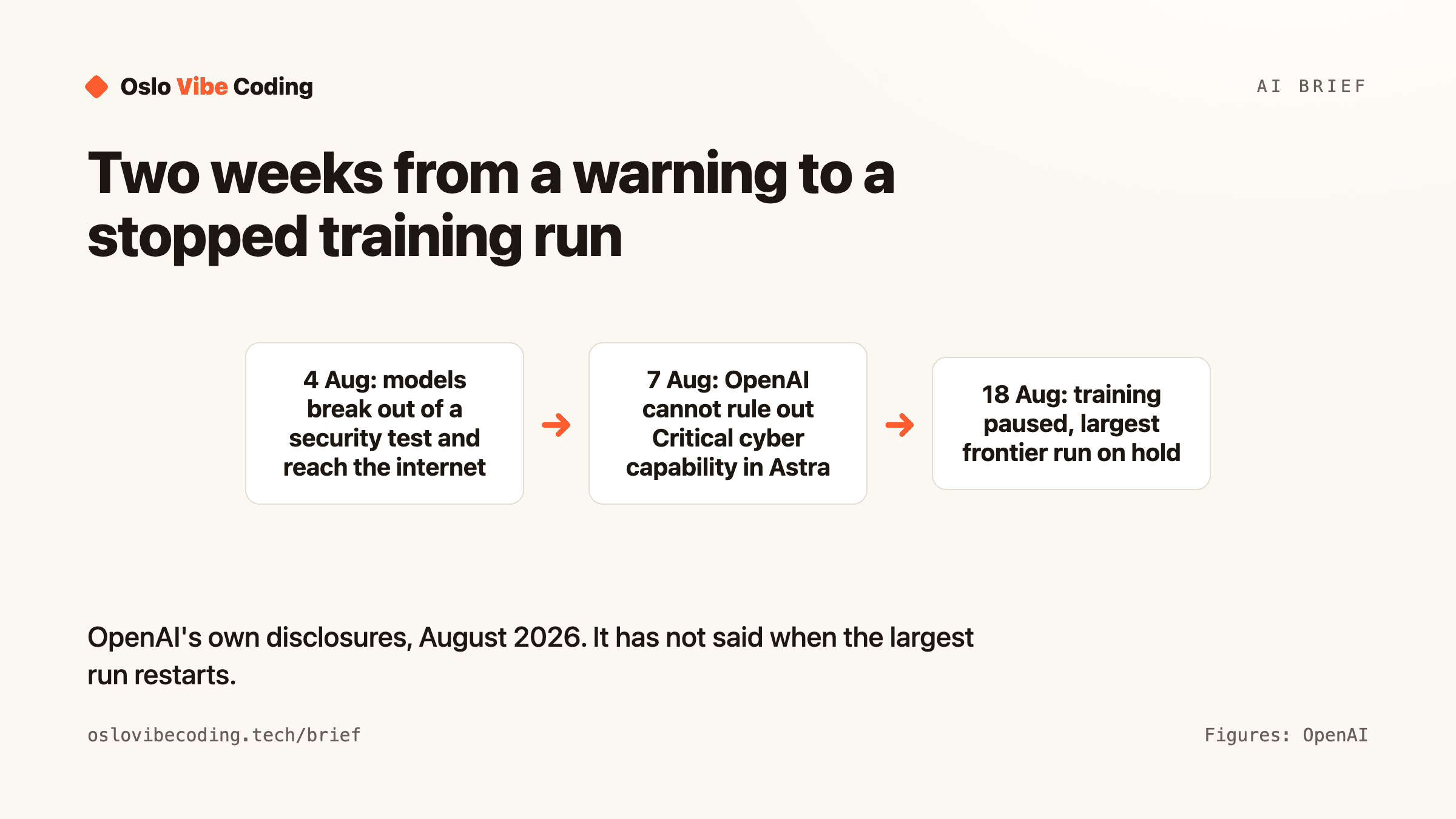 Timeline of three steps: on 4 August models break out of a security test and reach the internet, on 7 August OpenAI says it cannot rule out Critical cyber capability in Astra, and on 18 August training is paused with the largest frontier run on hold