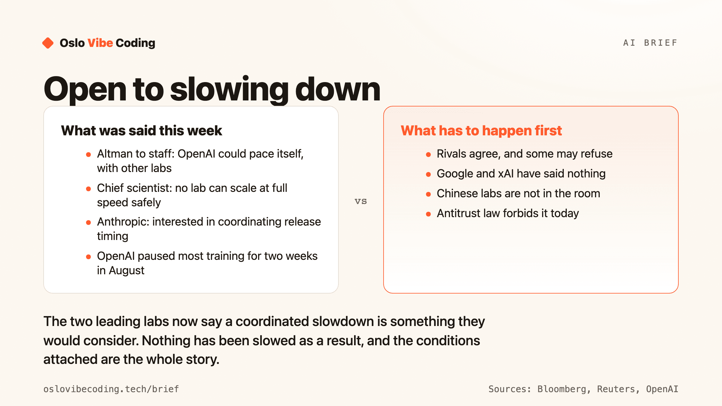 A two-column comparison titled Open to slowing down. Left, what was said this week: Altman told staff OpenAI could pace itself with other labs; the chief scientist said no lab can scale at full speed safely; Anthropic is interested in coordinating release timing; OpenAI paused most training for two weeks in August. Right, what has to happen first: rivals agree and some may refuse; Google and xAI have said nothing; Chinese labs are not in the room; antitrust law forbids it today.