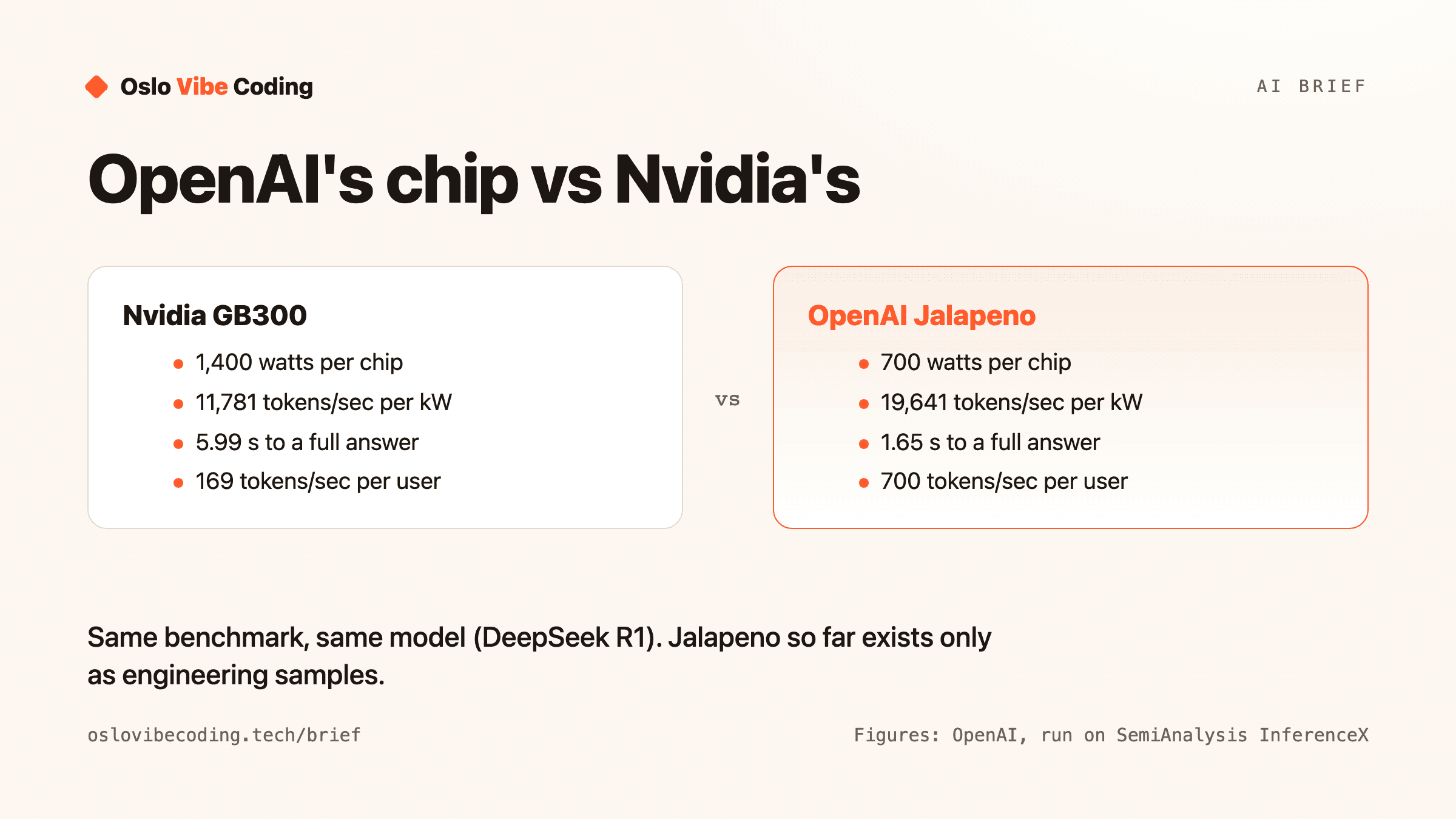 A comparison of Nvidia's GB300 and OpenAI's Jalapeño on the same DeepSeek R1 benchmark: 1,400 versus 700 watts per chip, 11,781 versus 19,641 tokens per second per kilowatt, 5.99 versus 1.65 seconds to a full answer, and 169 versus 700 tokens per second per user.
