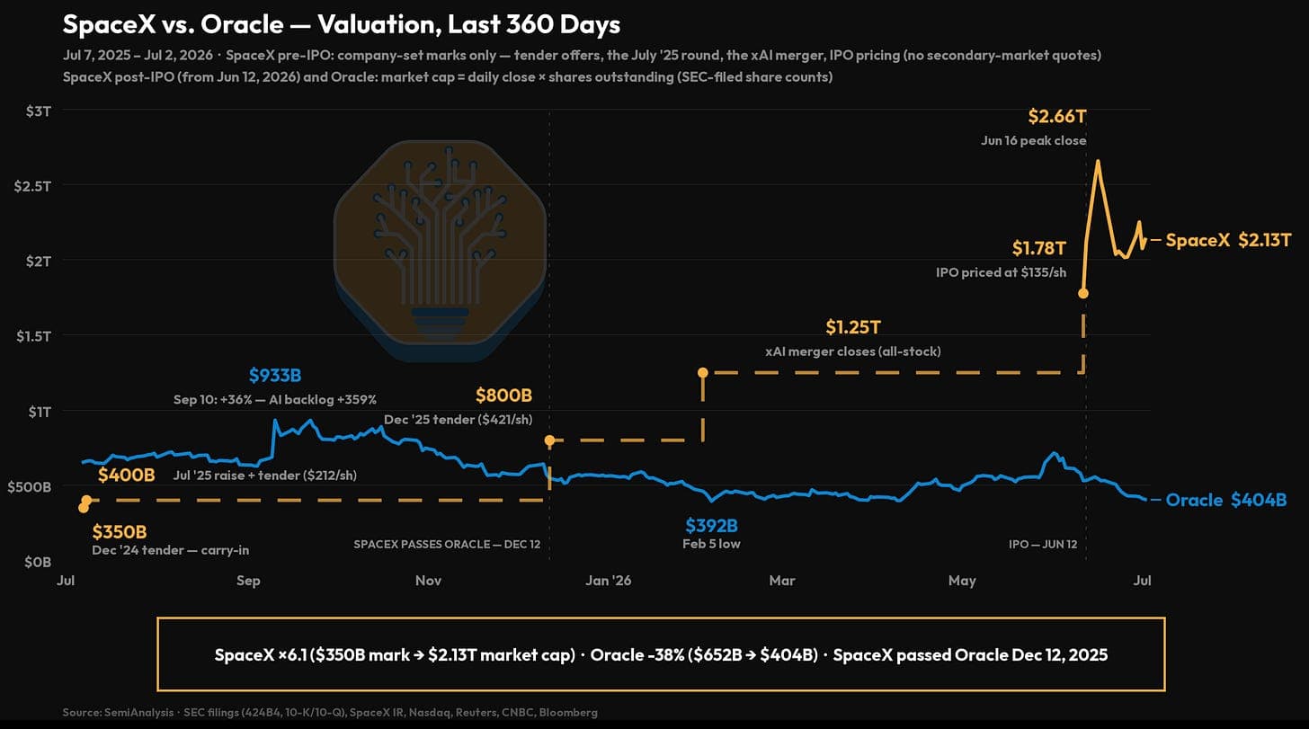 A SemiAnalysis chart titled SpaceX vs Oracle, Valuation, Last 360 Days, July 2025 to July 2026. SpaceX's line steps up from a $350 billion tender mark to $400 billion, $800 billion, $1.25 trillion at the xAI merger, a $1.78 trillion IPO on 12 June 2026, a $2.66 trillion peak on 16 June and $2.13 trillion in early July. Oracle's line jumps to $933 billion on 10 September 2025 when its AI backlog rose 359%, then slides to a $392 billion low on 5 February and $404 billion in July. A box reads: SpaceX times 6.1, Oracle minus 38%, SpaceX passed Oracle on 12 December 2025.