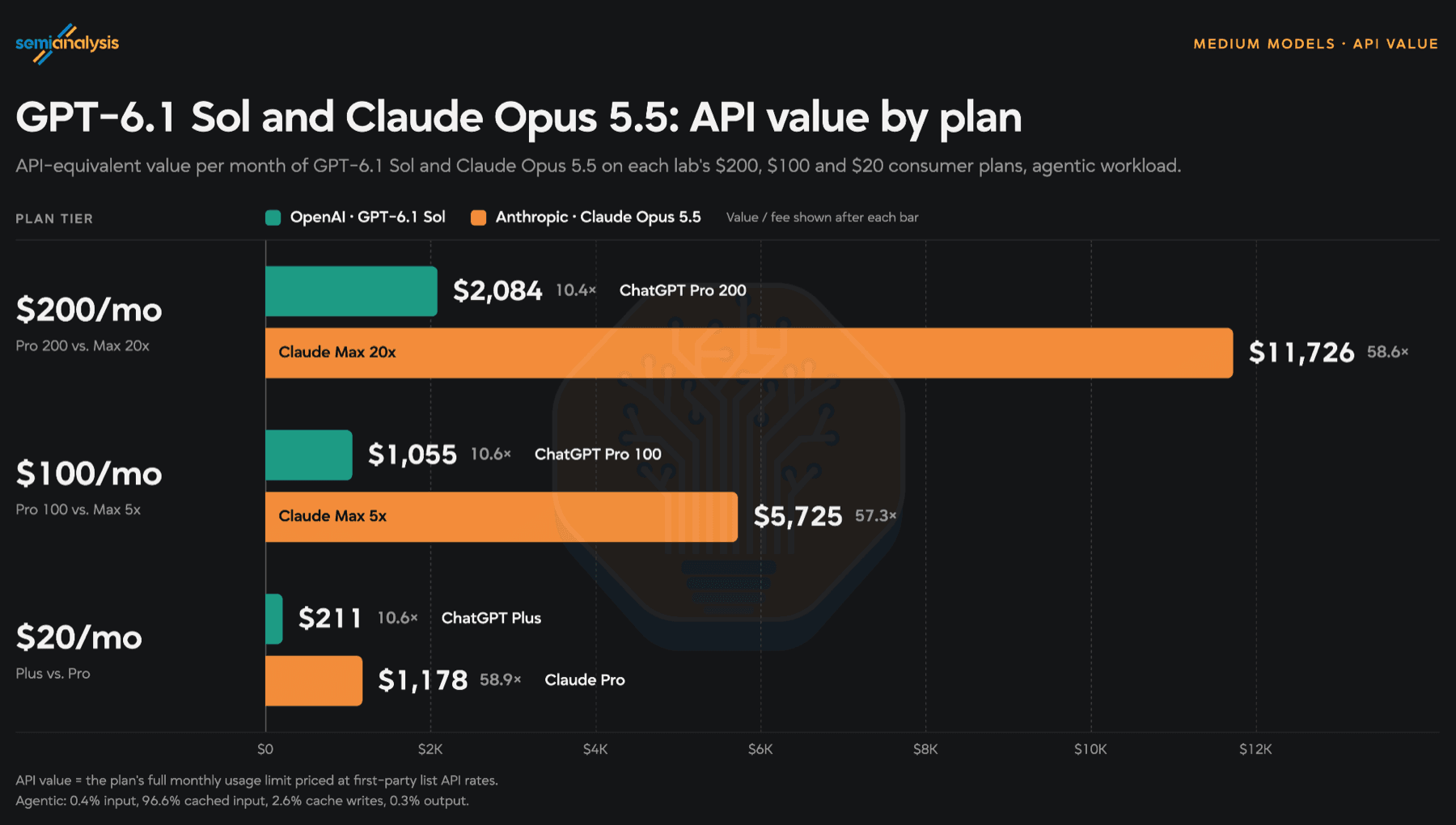 SemiAnalysis bar chart titled GPT-6.1 Sol and Claude Opus 5.5: API value by plan. At $200 a month, ChatGPT Pro 200 is worth $2,084 and Claude Max 20x $11,726. At $100, $1,055 vs $5,725. At $20, ChatGPT Plus $211 vs Claude Pro $1,178. Agentic workload.