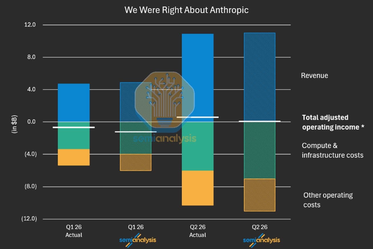 SemiAnalysis chart of Anthropic's quarterly revenue against compute and other operating costs, showing an operating loss in the first quarter of 2026 and a small operating profit in the second