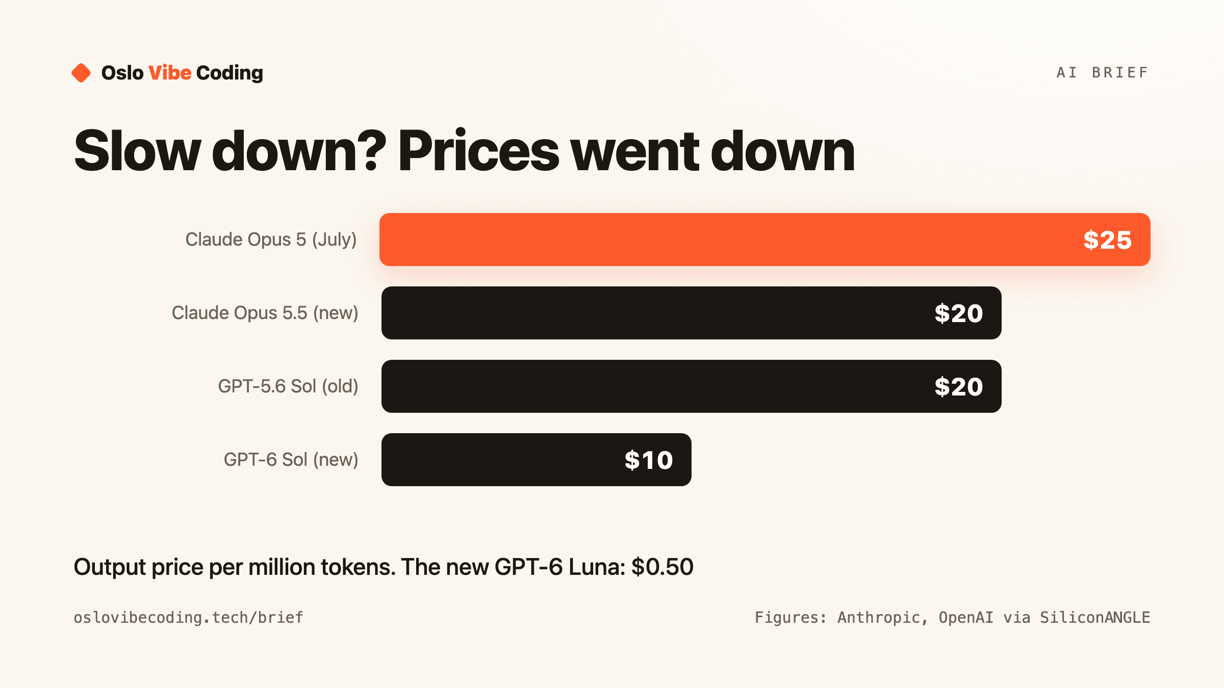 Bar chart titled Slow down? Prices went down. Output price per million tokens: Claude Opus 5 (July) $25, Claude Opus 5.5 (new) $20, GPT-5.6 Sol (old) $20, GPT-6 Sol (new) $10. Caption: the new GPT-6 Luna costs $0.50.