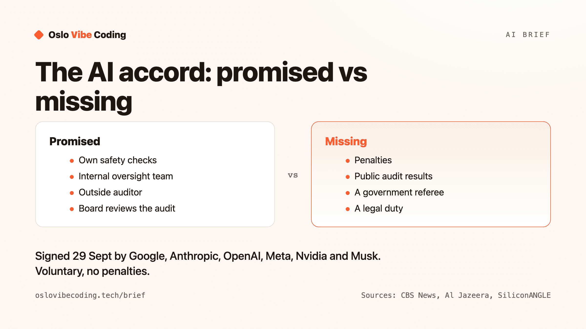 Diagram titled The AI accord: promised vs missing. Promised: own safety checks, internal oversight team, outside auditor, board reviews the audit. Missing: penalties, public audit results, a government referee, a legal duty. Caption: signed 29 Sept by Google, Anthropic, OpenAI, Meta, Nvidia and Musk; voluntary, no penalties.