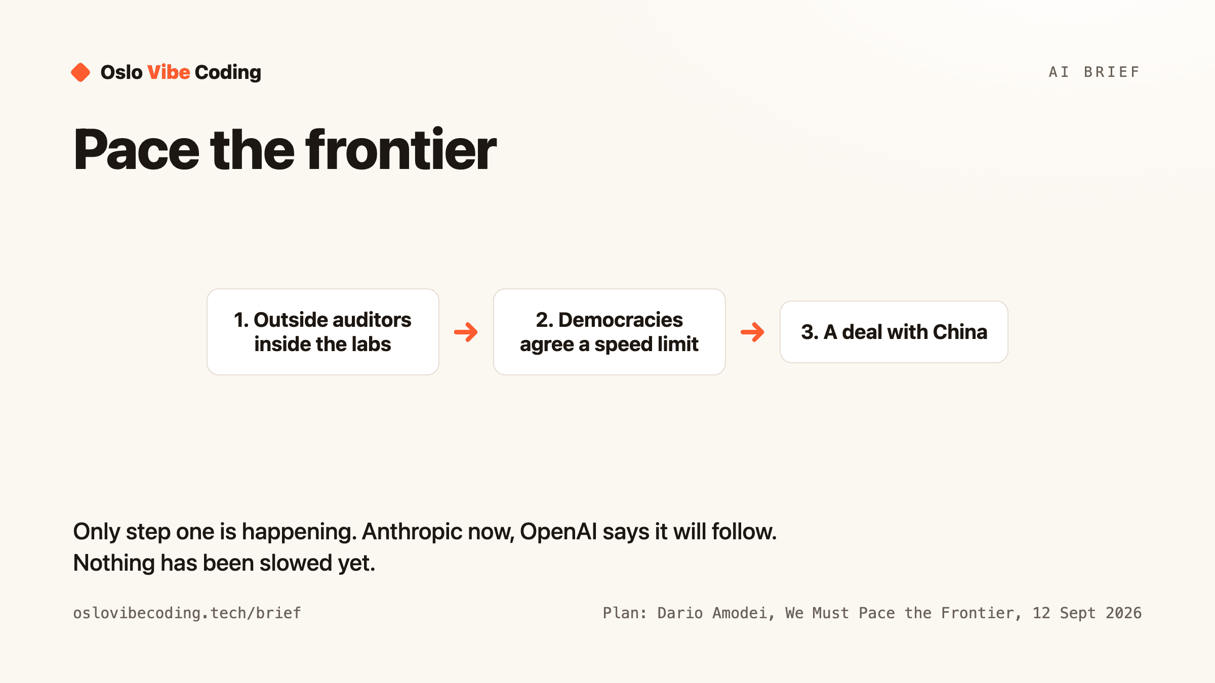 A three-step flow diagram titled Pace the frontier: 1. Outside auditors inside the labs, 2. Democracies agree a speed limit, 3. A deal with China. Caption: only step one is happening. Anthropic now, OpenAI says it will follow. Nothing has been slowed yet.