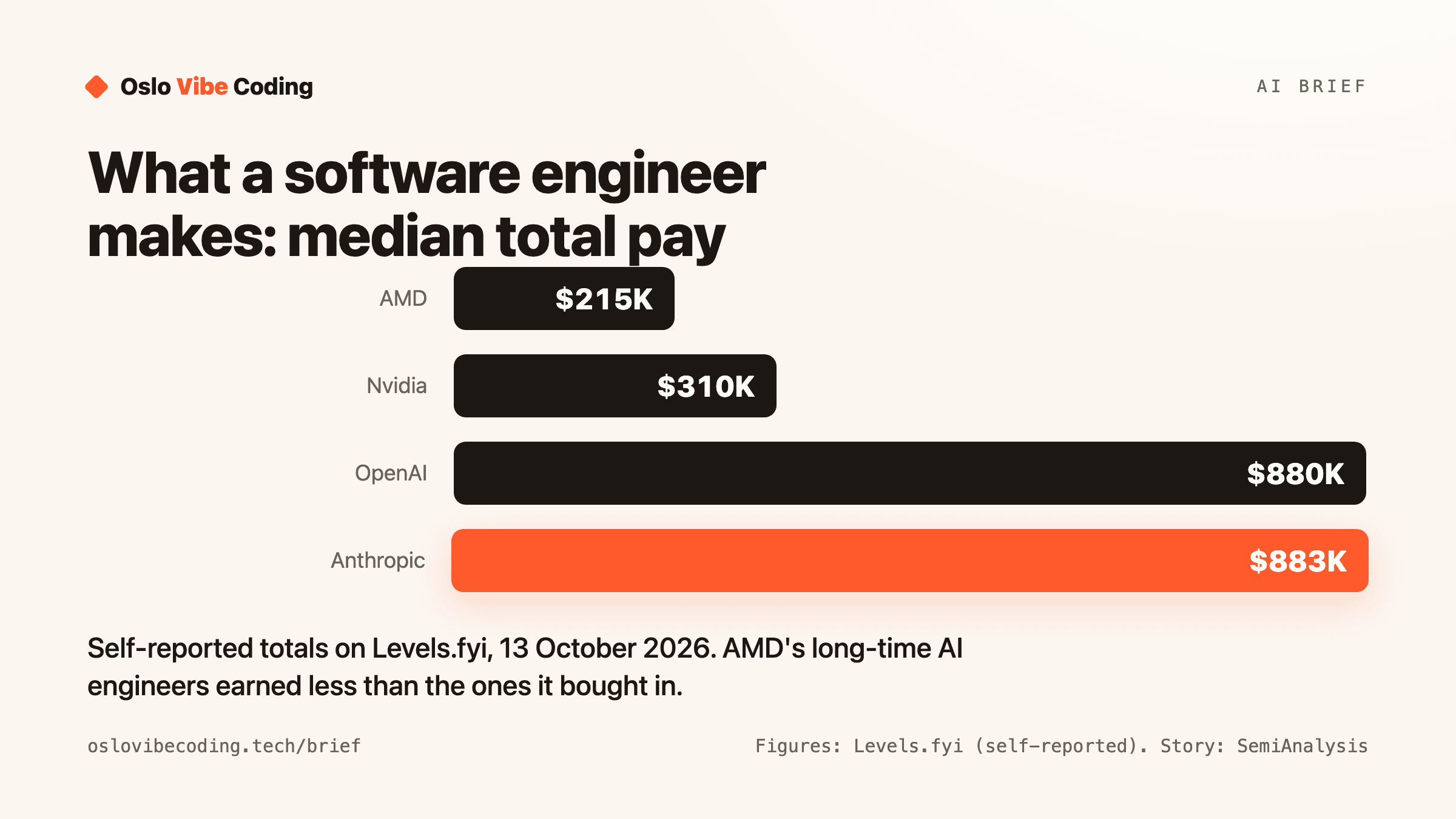 Bar chart titled What a software engineer makes: median total pay. AMD $215K, Nvidia $310K, OpenAI $880K, Anthropic $883K. Caption: self-reported totals on Levels.fyi, 13 October 2026; AMD's long-time AI engineers earned less than the ones it bought in.