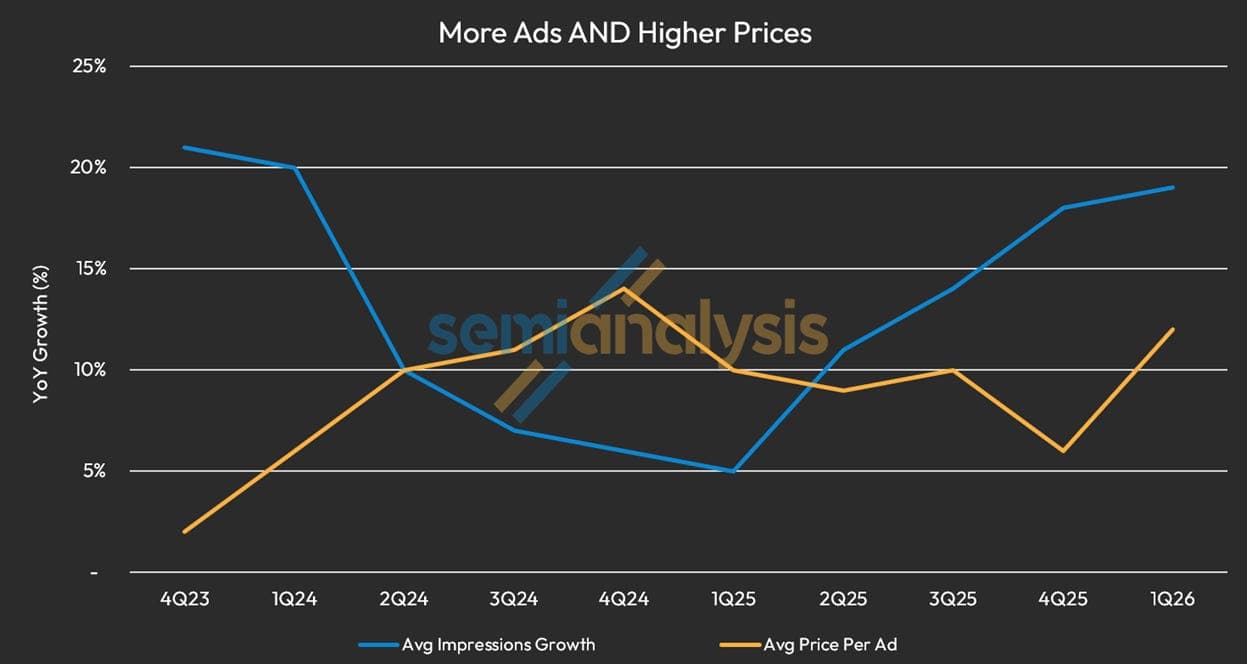 A SemiAnalysis chart titled More Ads AND Higher Prices, showing Meta's year-over-year growth in ad impressions and in average price per ad from the fourth quarter of 2023 to the first quarter of 2026. Both lines rise together through 2025 and into 2026.