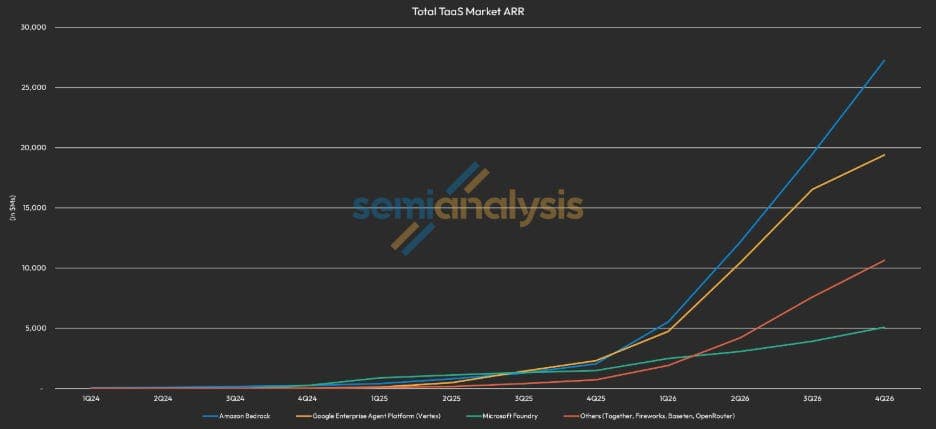 A line chart titled Total TaaS Market ARR, in millions of dollars, running from the first quarter of 2024 to the fourth quarter of 2026. All four lines sit near zero through 2024 and most of 2025, then turn sharply upward from late 2025. Amazon Bedrock rises highest, to roughly 27 billion dollars, followed by Google's enterprise agent platform at roughly 19 billion, then the combined independents Together, Fireworks, Baseten and OpenRouter at roughly 10 billion, and Microsoft Foundry at roughly 5 billion. The last quarters are a forecast.